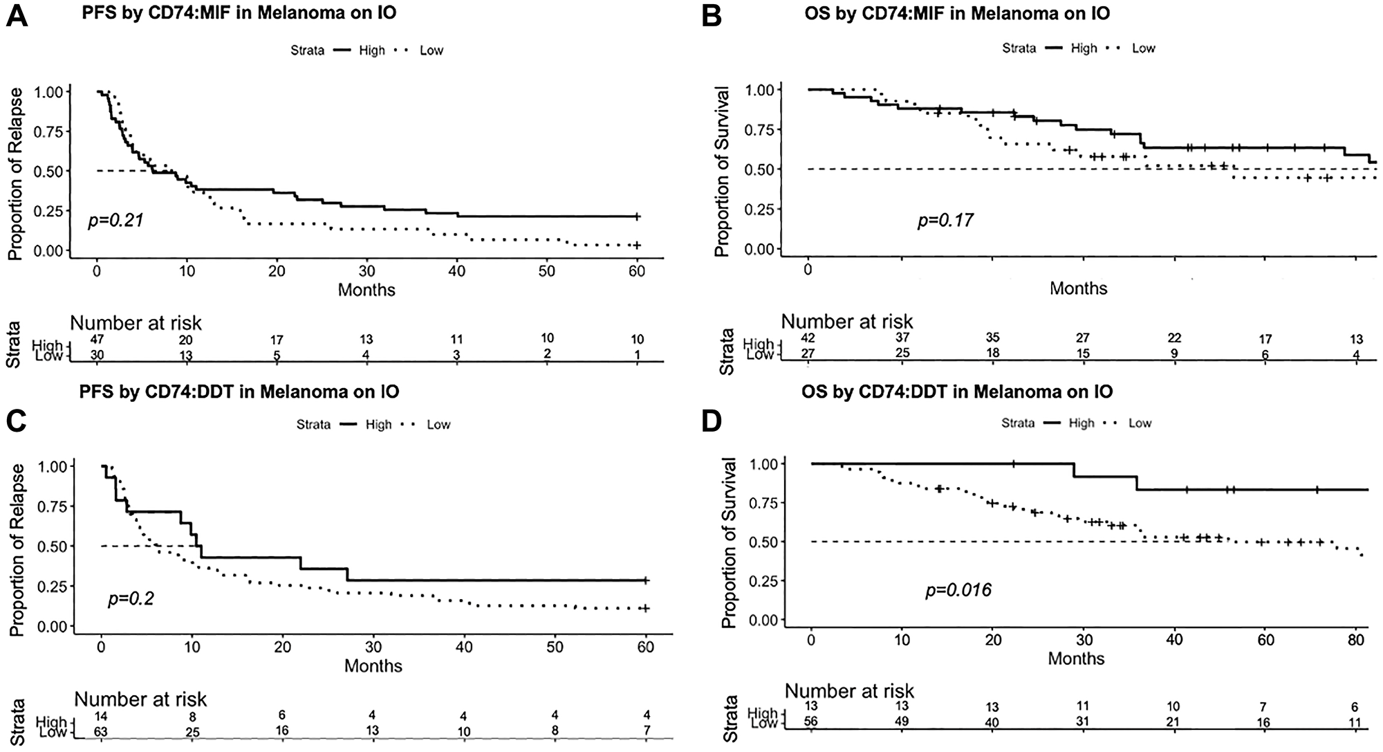 PFS and OS analyzed according to CD74:MIF and CD74:DDT expression ratio using the surv_cutpoint approach in Rstudio