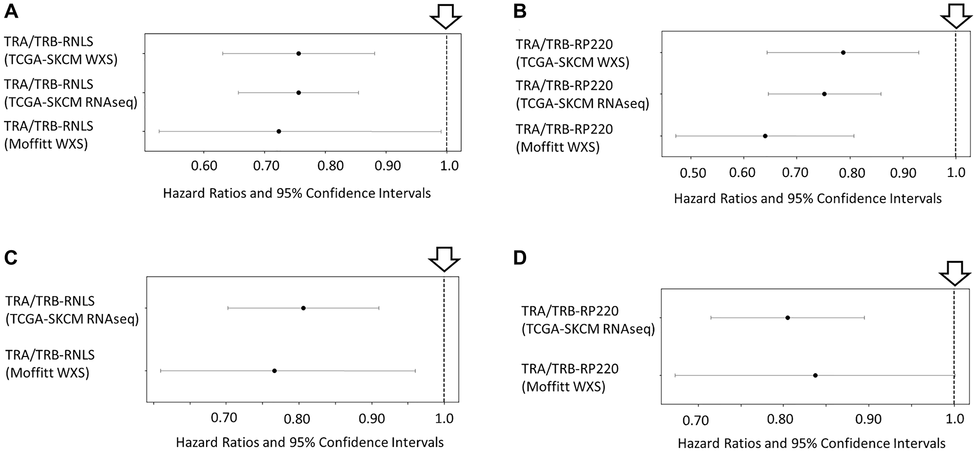 Overall survival (OS) associations with TCR complementarity to RNLS AAs and the renalase peptide RP220