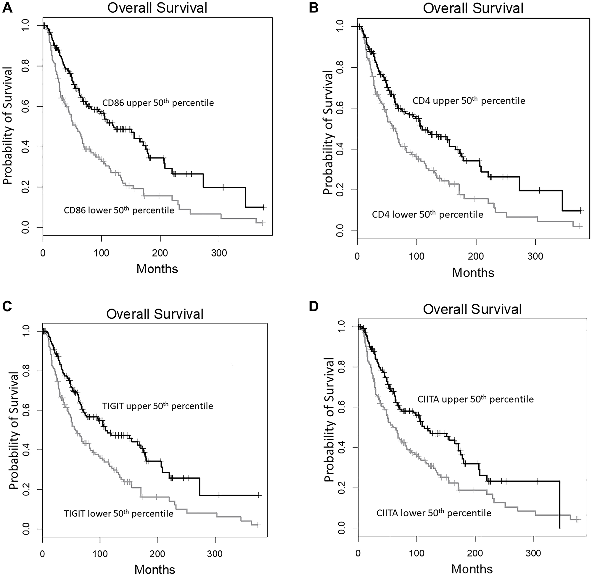 Immune signature gene expression levels correlated with high TCR CDR3-RNLS CSs are independently associated with a high OS probability