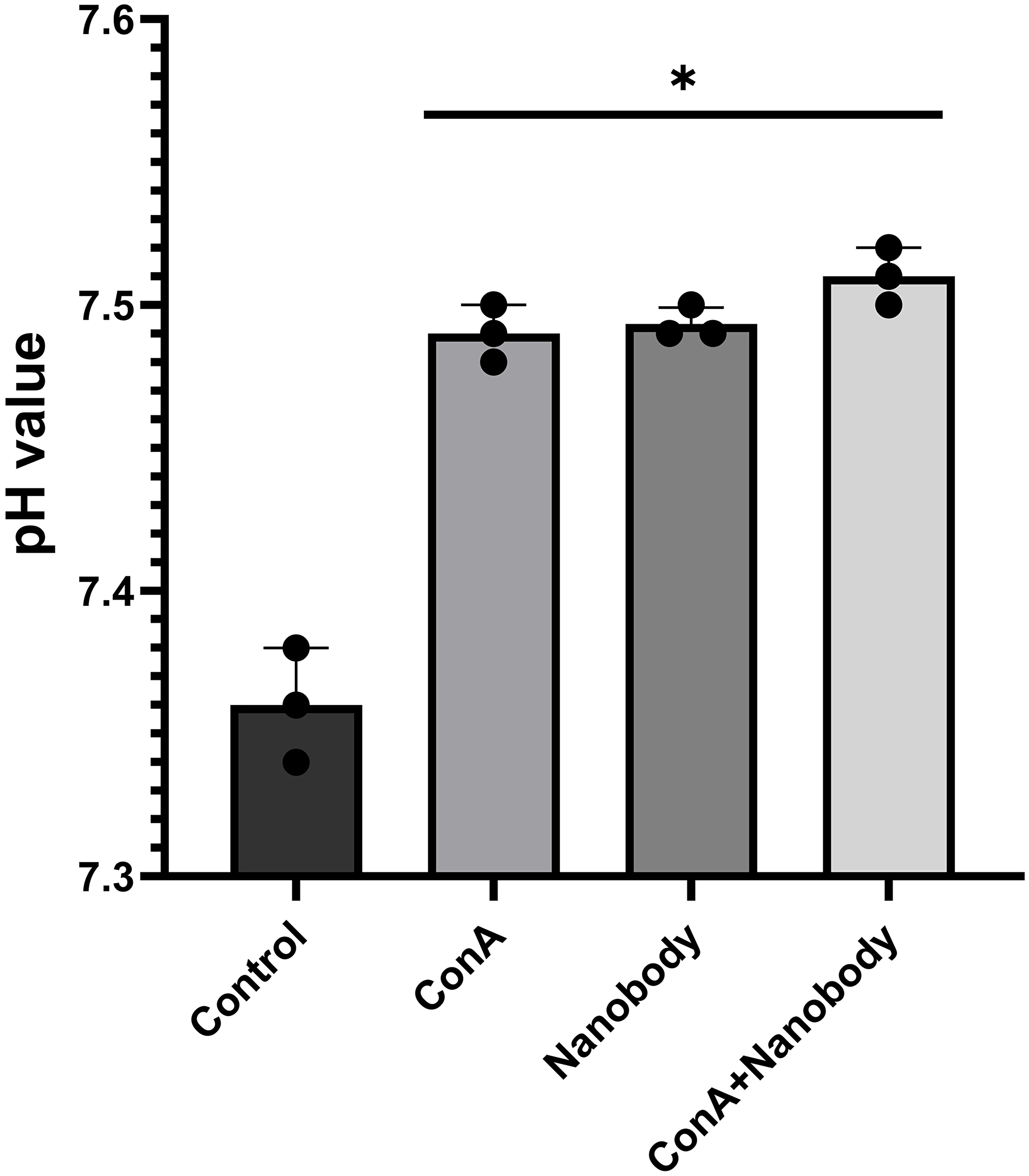 Treatment of 4T1-12B cells with anti-V-ATPase nanobody inhibits extracellular acidification to the same extent as concanamycin