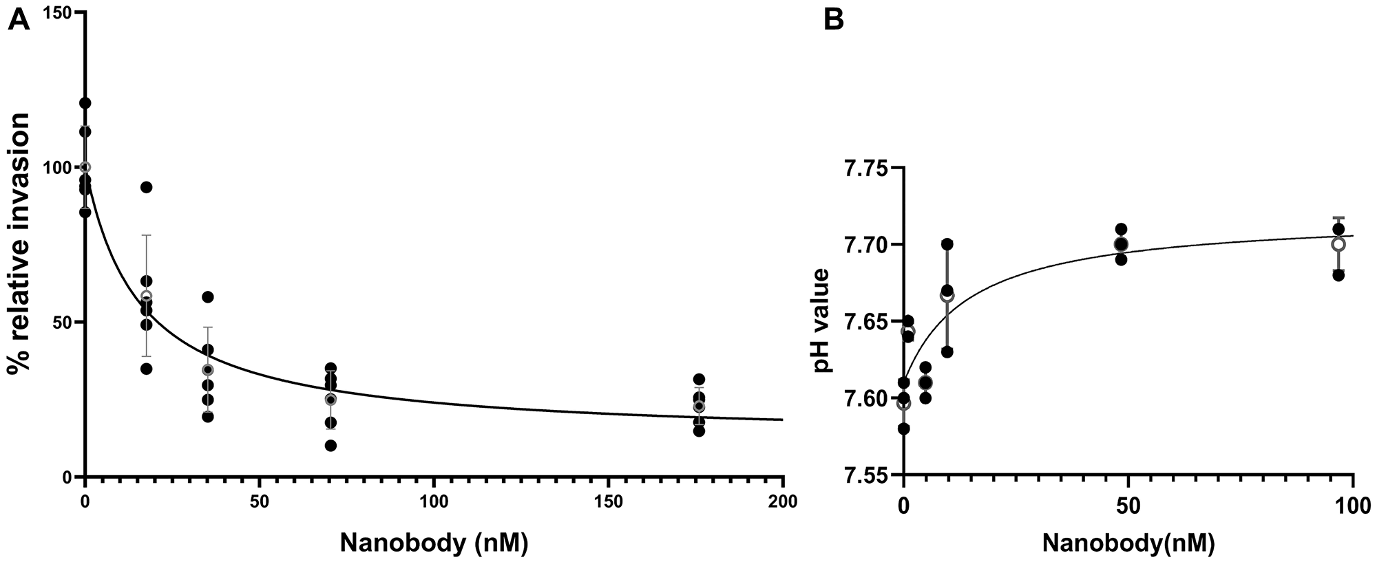 Dependence of in vitro invasion and extracellular acidification by 4T1-12B cells on the concentration of anti-V-ATPase nanobody