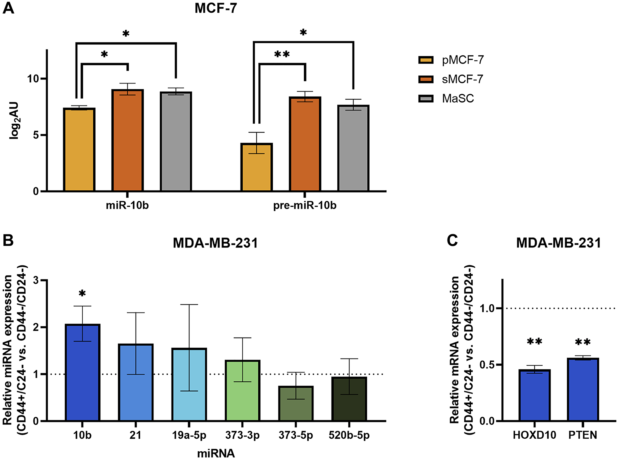 Breast cancer cells sorted for stemness-associated surface markers have upregulated miR-10b expression