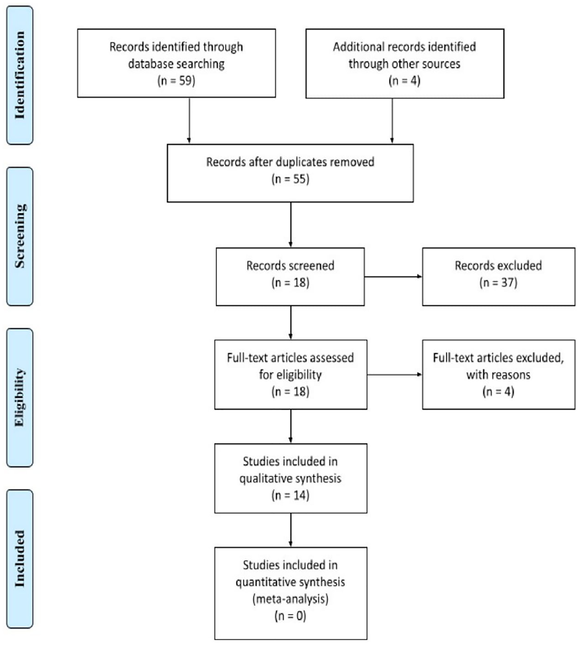 Flowchart: Represent identification, screening, eligibility and Inclusion and exclusion criteria of this systematic review