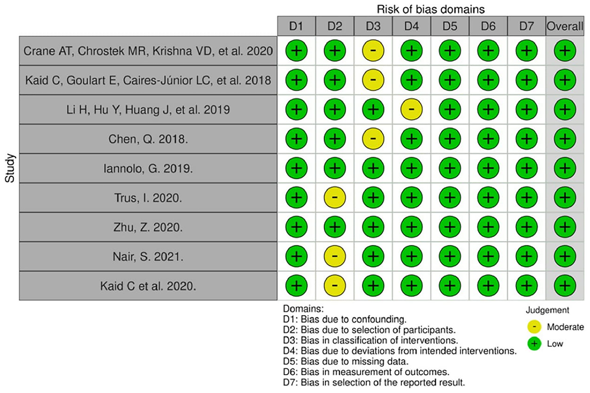 Risk of bias for in vivo studies (Robins-I tool)