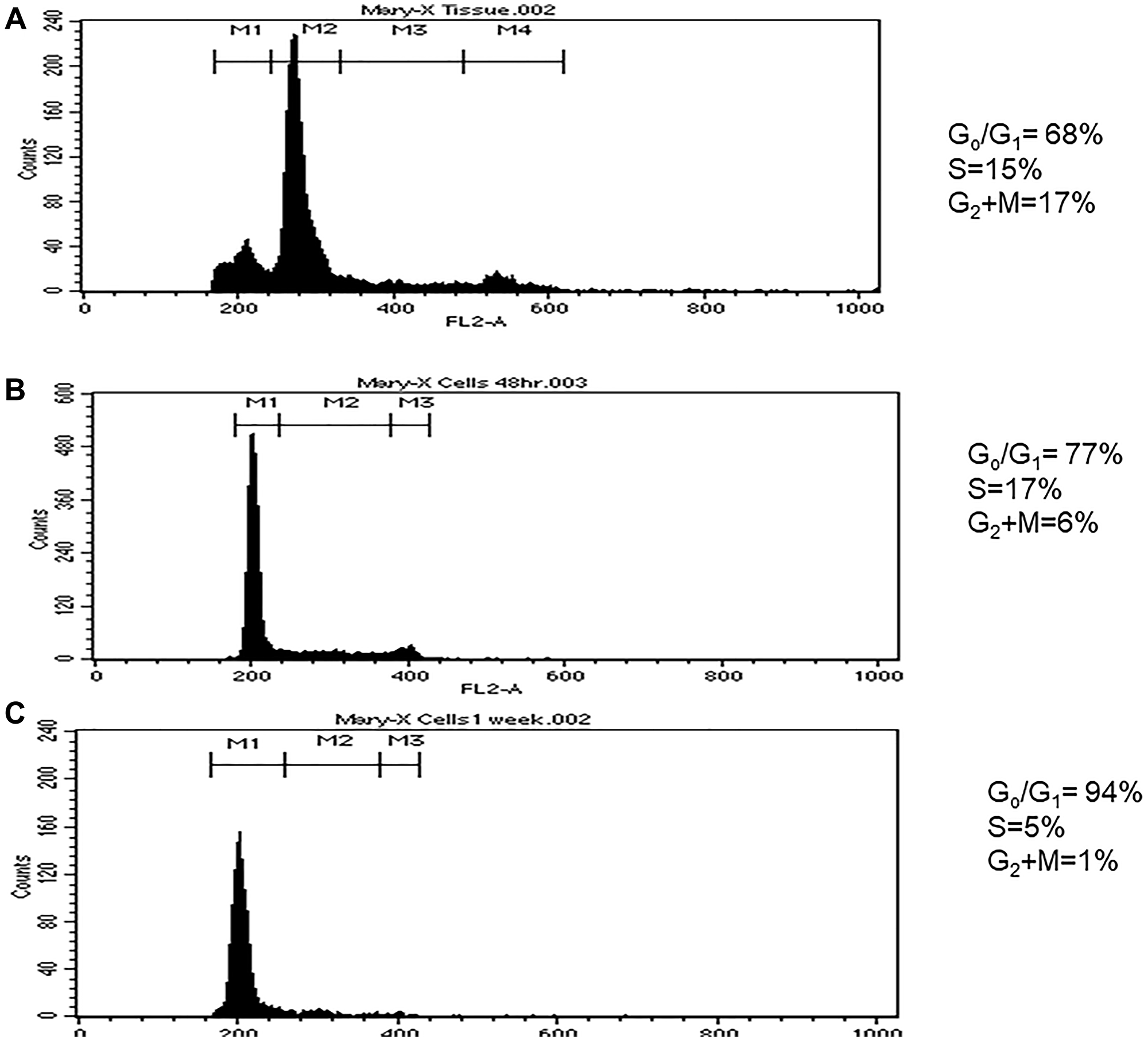Cell cycle histograms
