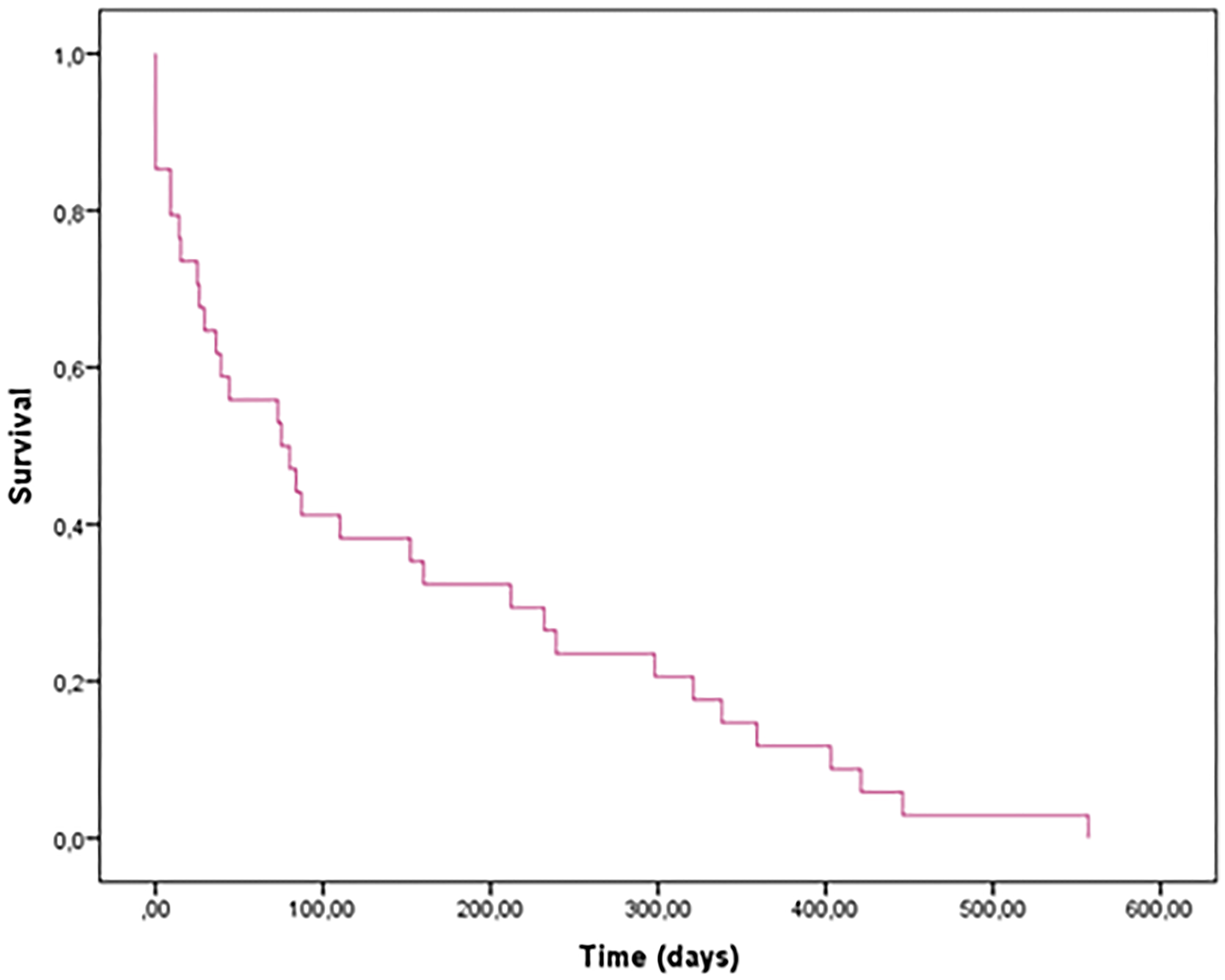 Global survival of all patients with DLL3