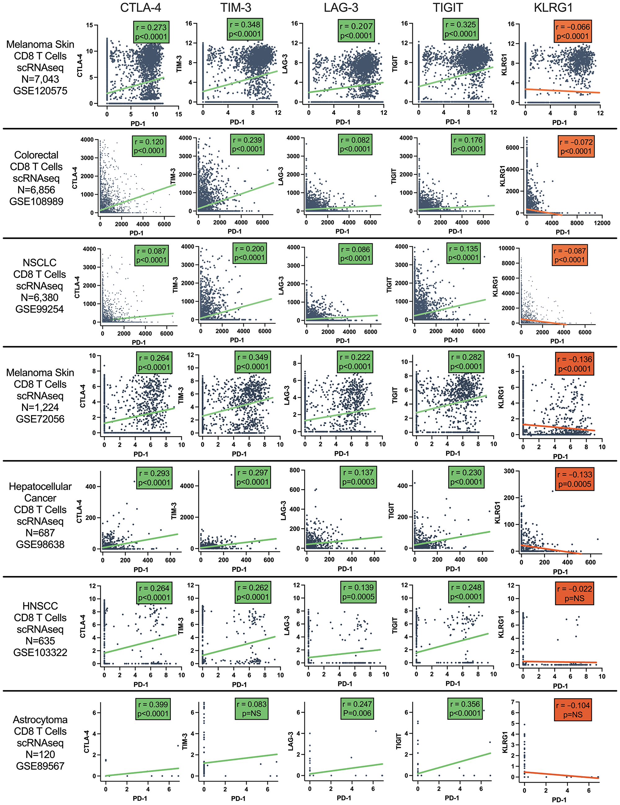 Pearson correlation of CD8 T cell co-inhibitory receptor gene expression with PD-1 across CD8 T cells from tumor samples