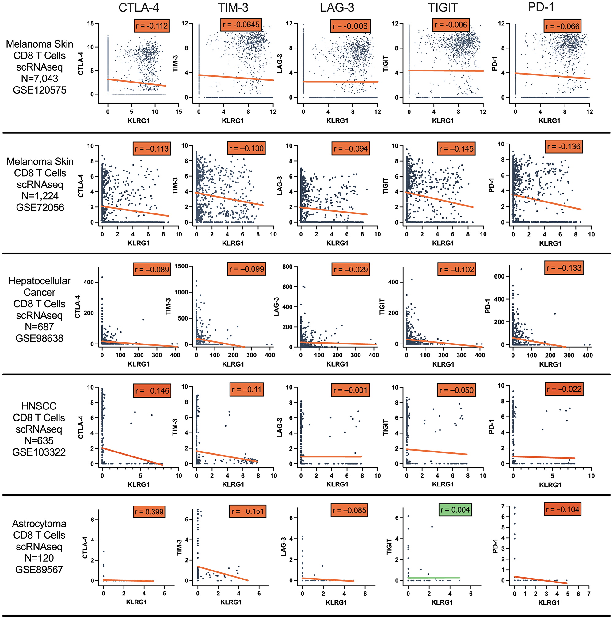 Pearson correlation of CD8 T cell co-inhibitory receptor gene expression with KLRG1 across CD8 T cells from tumor samples