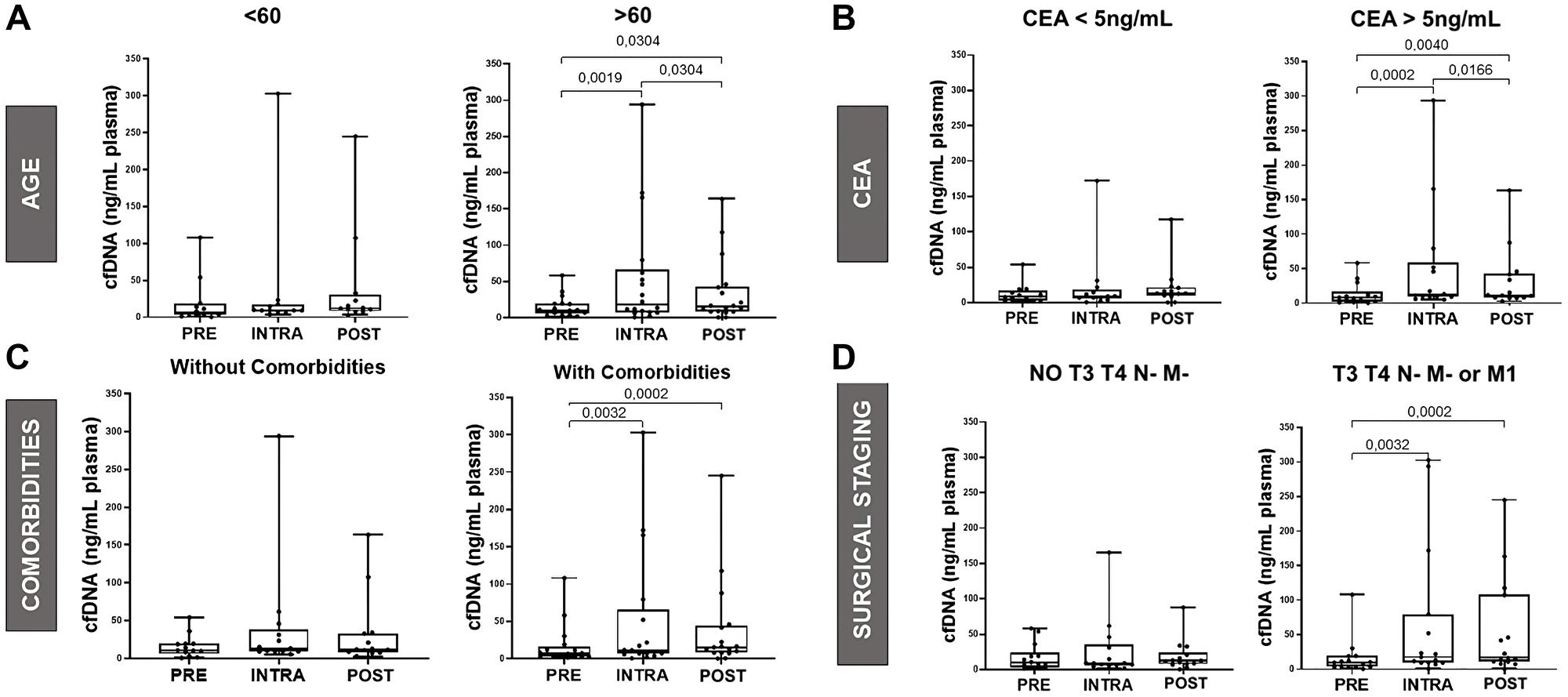 Comparison of cfDNA concentrations with age, CEA (ng/ml), comorbidities and surgical staging