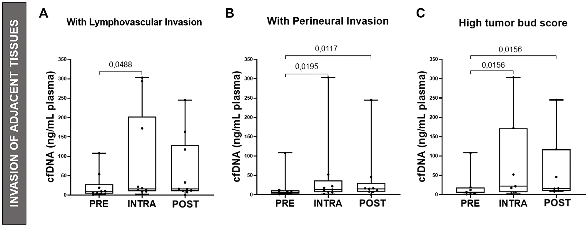 Comparison of cfDNA concentrations with Adjacent Tissue Invasion