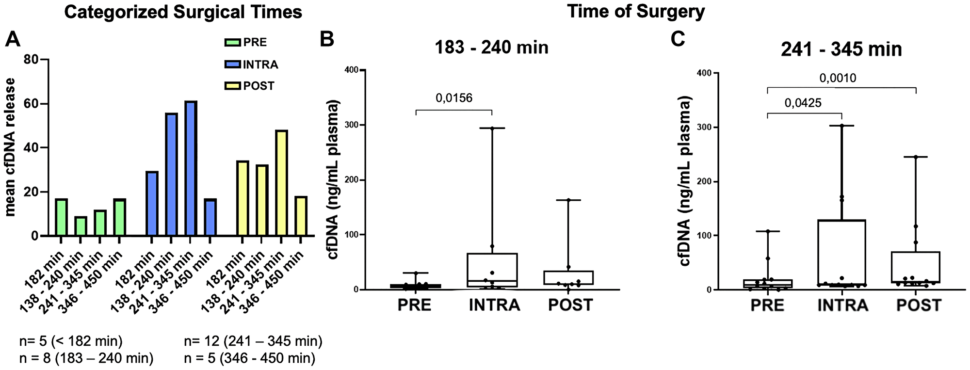 Comparison of cfDNA concentrations with duration of surgery