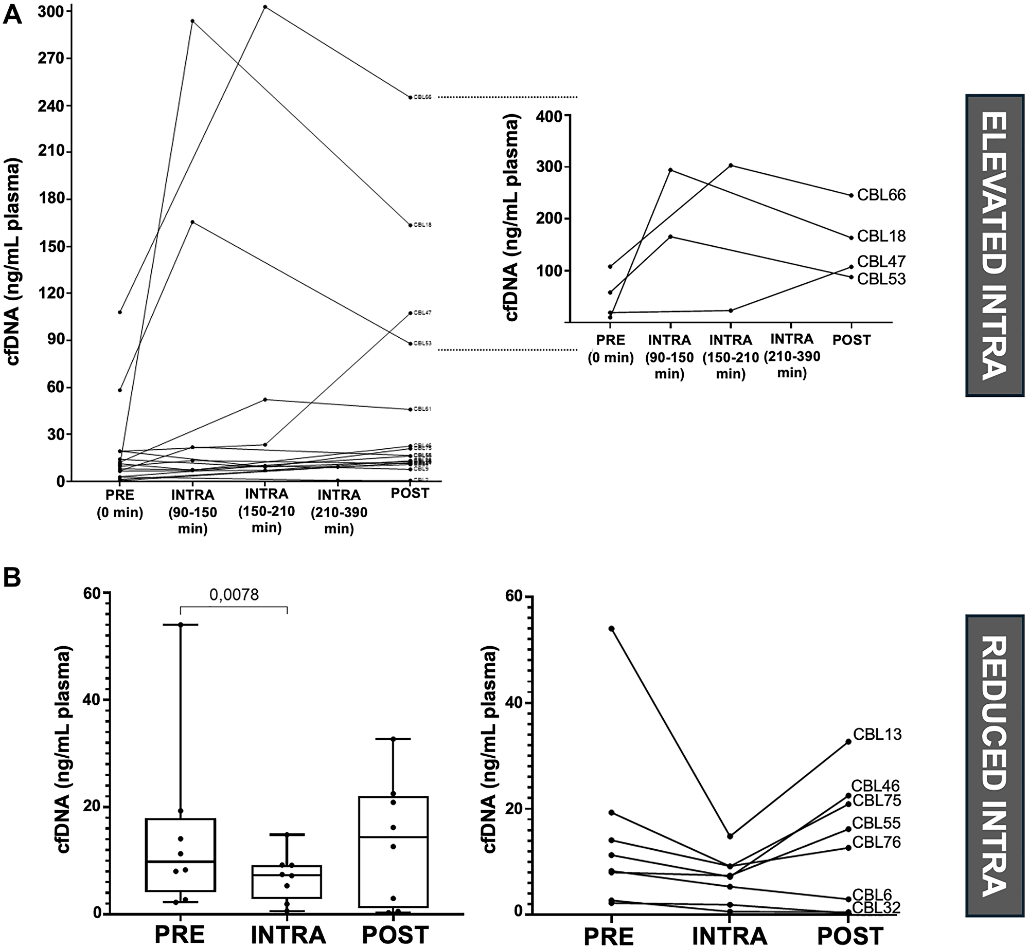 Comparison of cfDNA concentrations with blood sampling time (n = 16), analysis of elevated (n = 4) and reduced (n = 8) cfDNA concentrations during surgery