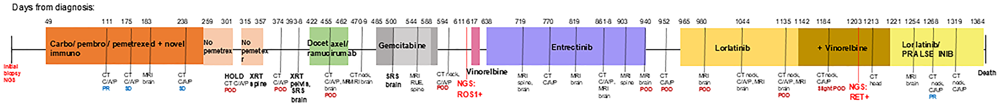 Treatment timeline with days from diagnosis