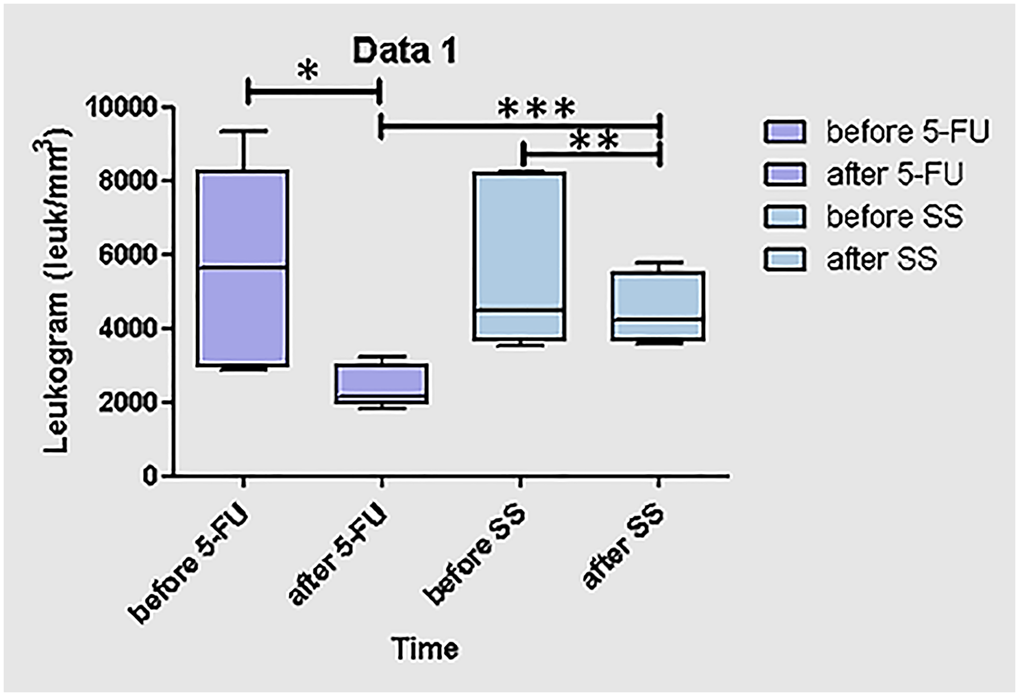 Representative graphic of leukograms of the population of animals treated with 5-FU or saline solution as control