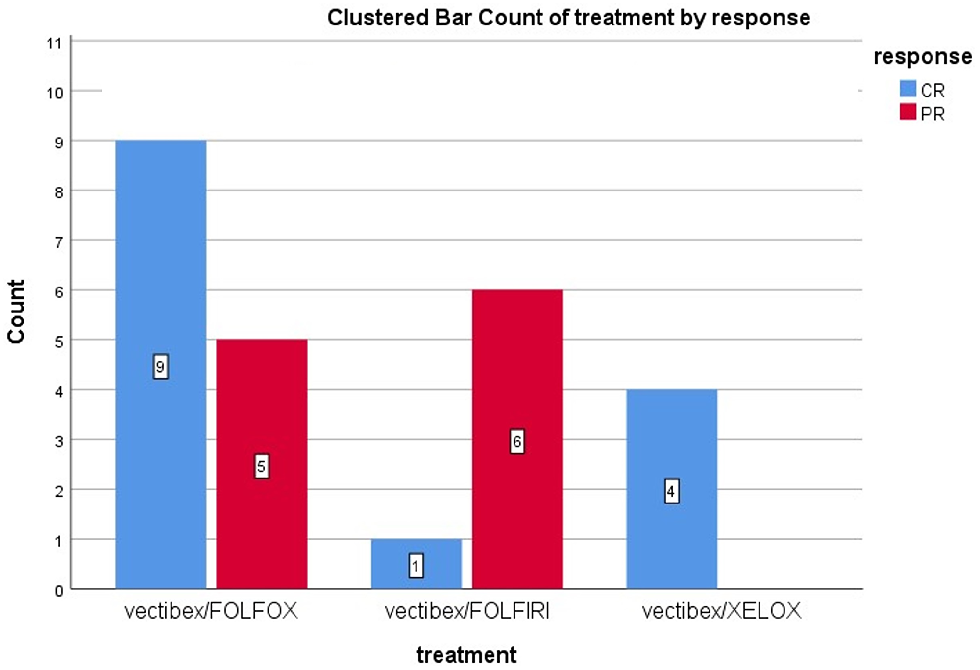 Differences in response type according to treatment, likelihood ratio = 10.3, p = 0.006