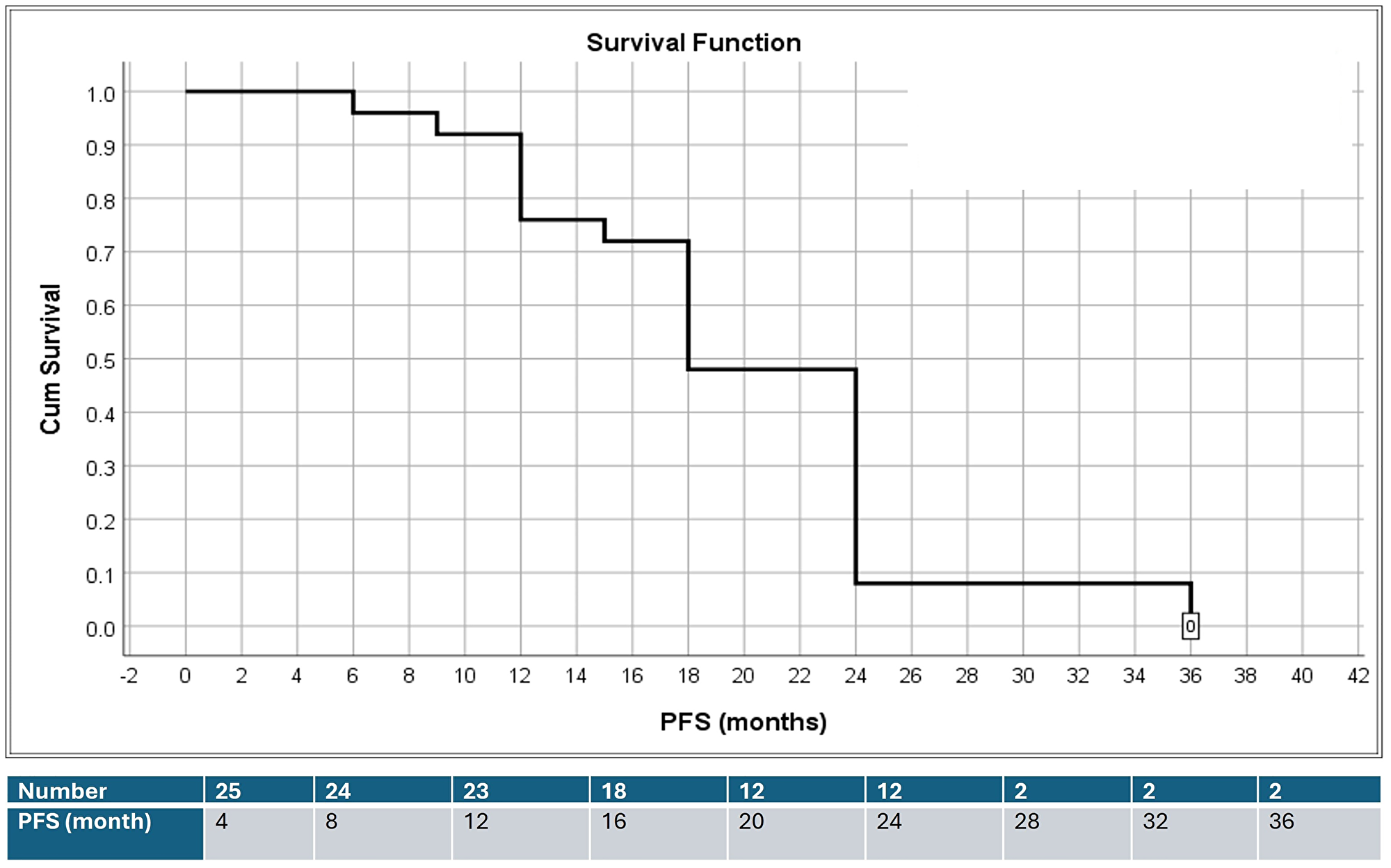 PFS in 25 patients with advanced colorectal cancer
