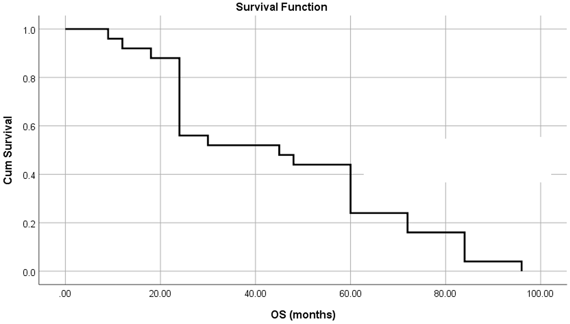 OS for all patients