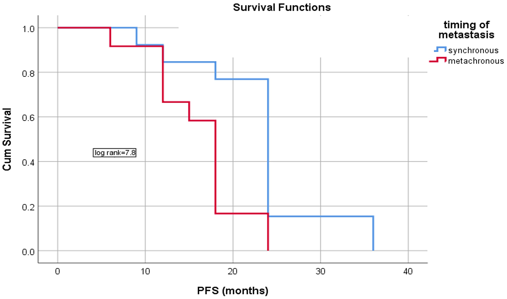 Differences in the PFS according to timing of metastasis