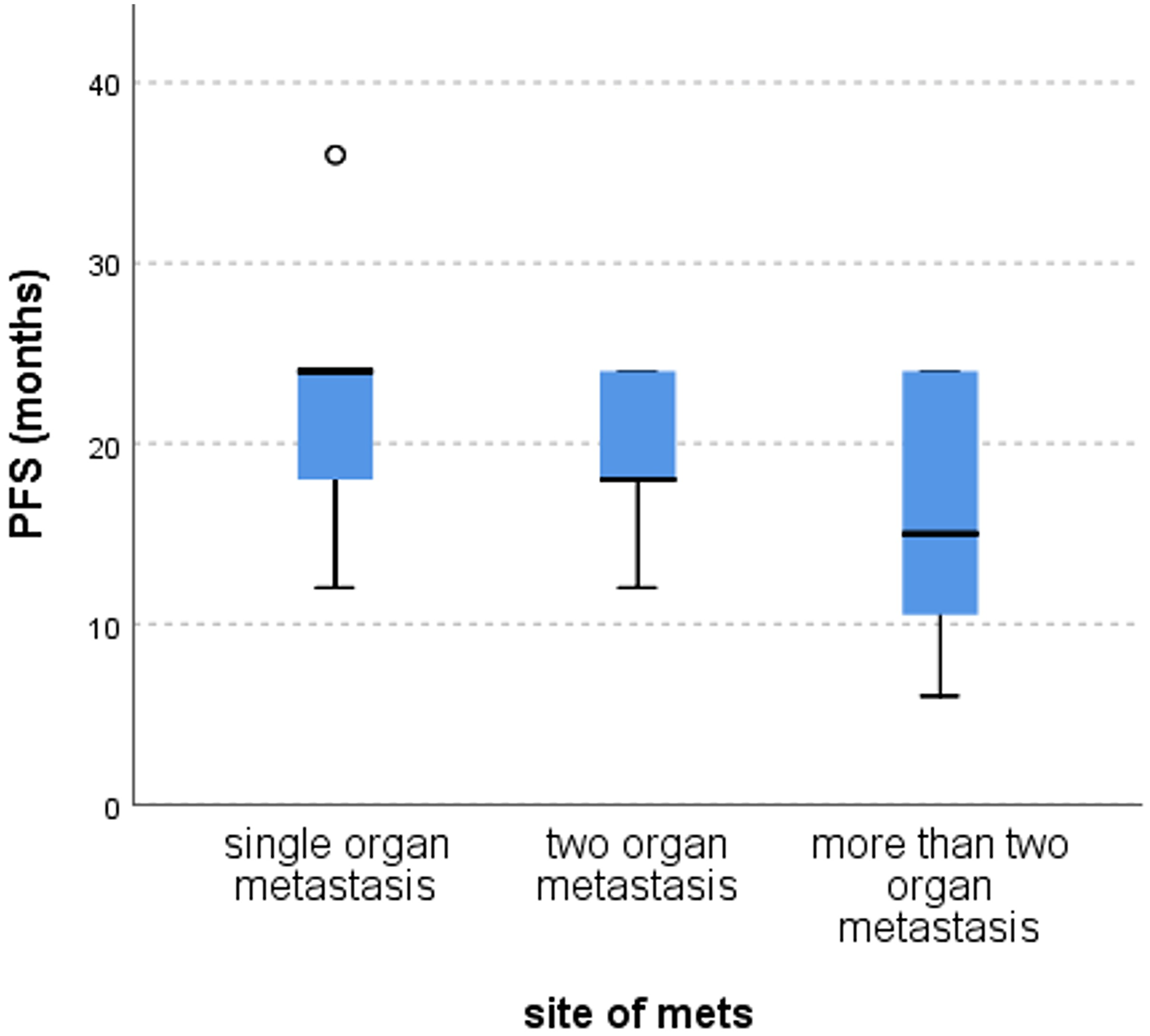 Differences in PFS according to site of metastasis, Kruskal Wallis test, p = 0.2