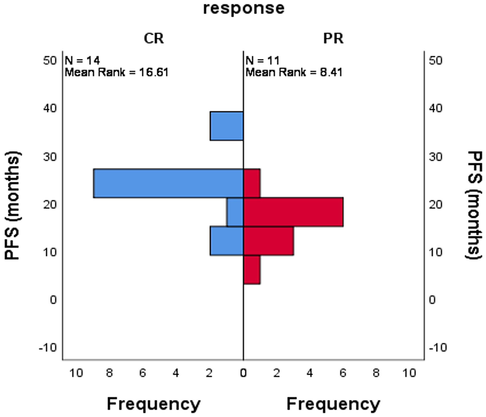 Impact of the response to Panitumumab based combination prolonged PFS after maintenance Panitumumab/Capecitabine, Mann Whitney test, p = 0.004