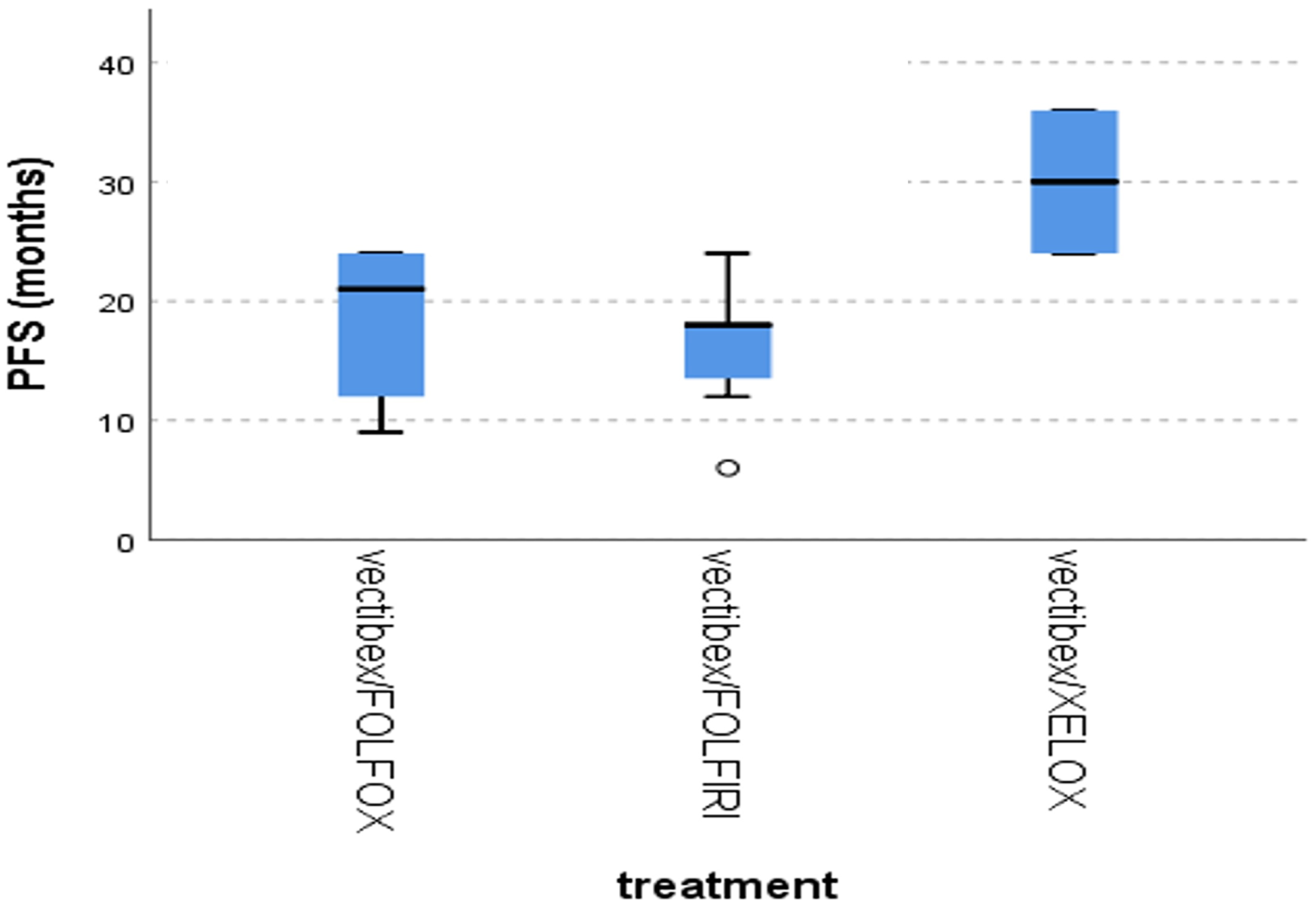 Differences in PFS according to type of treatment, Kruskal Wallis test, p = 0.017