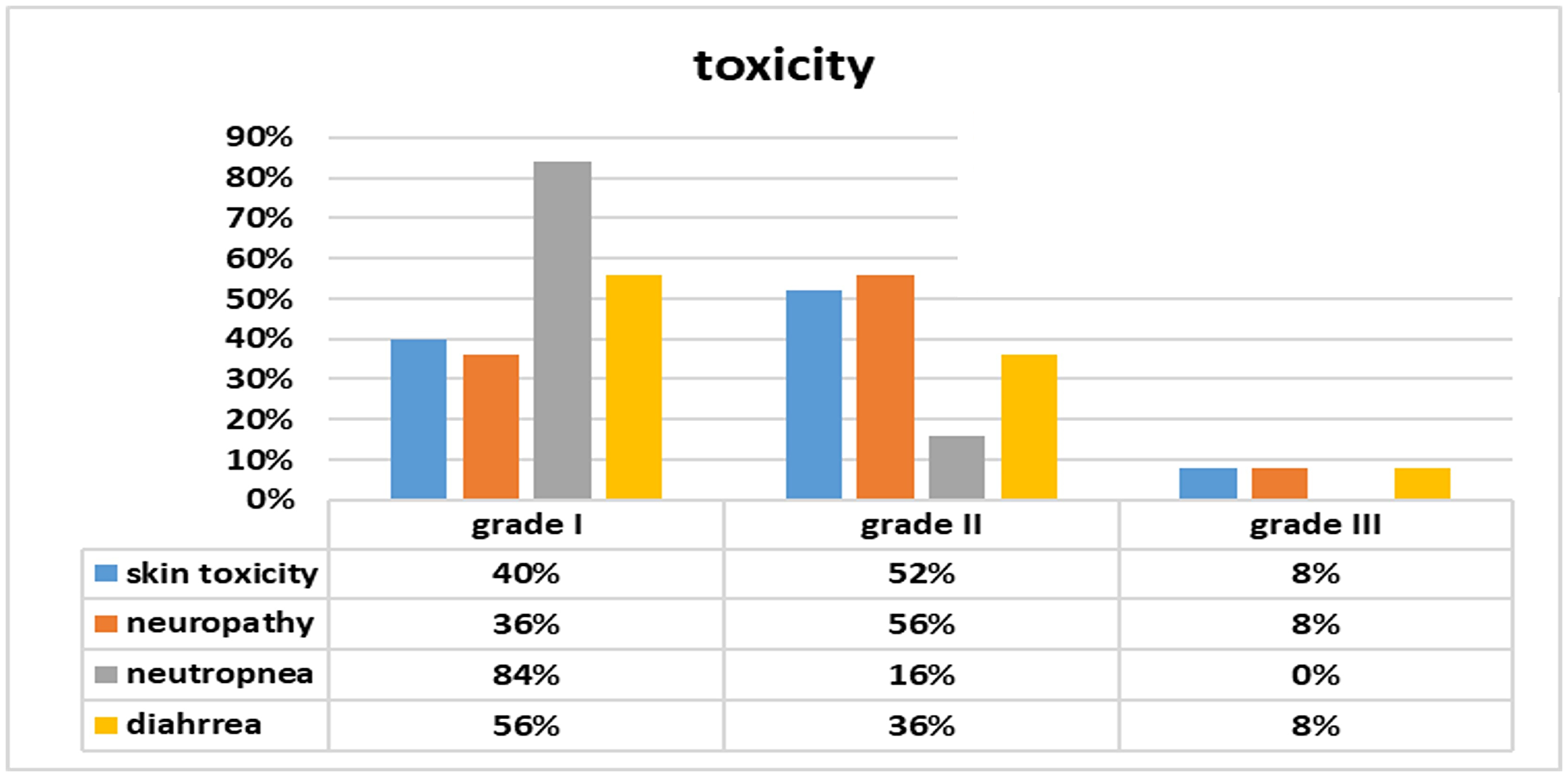 Toxicity profile of maintenance Panitumumab/Capecitabine in 25 patients with advanced CRC