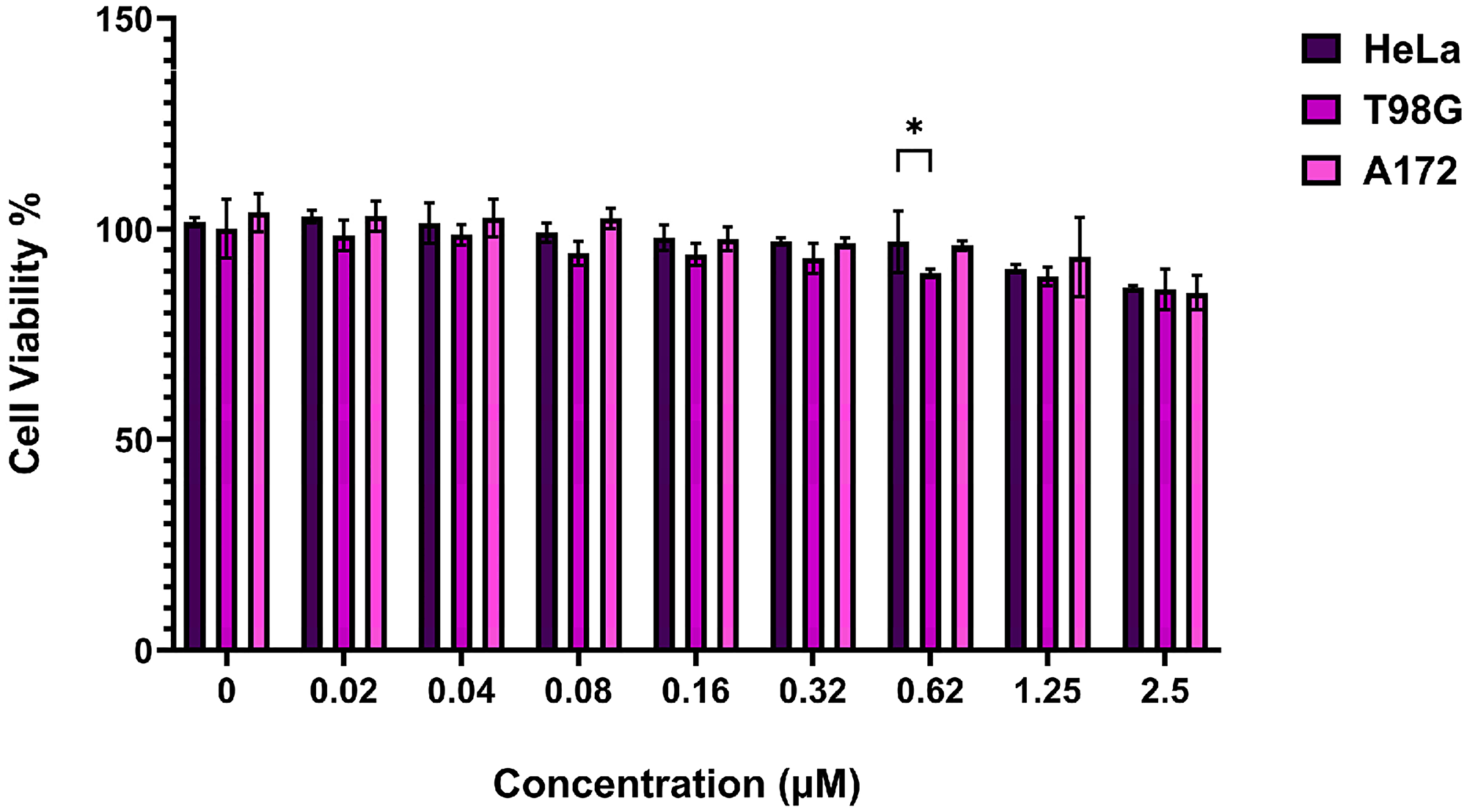 Effect of minimal TIMP variant (mTC1) on the proliferation of GBM cell lines (T98G, A172) and HeLa cell line