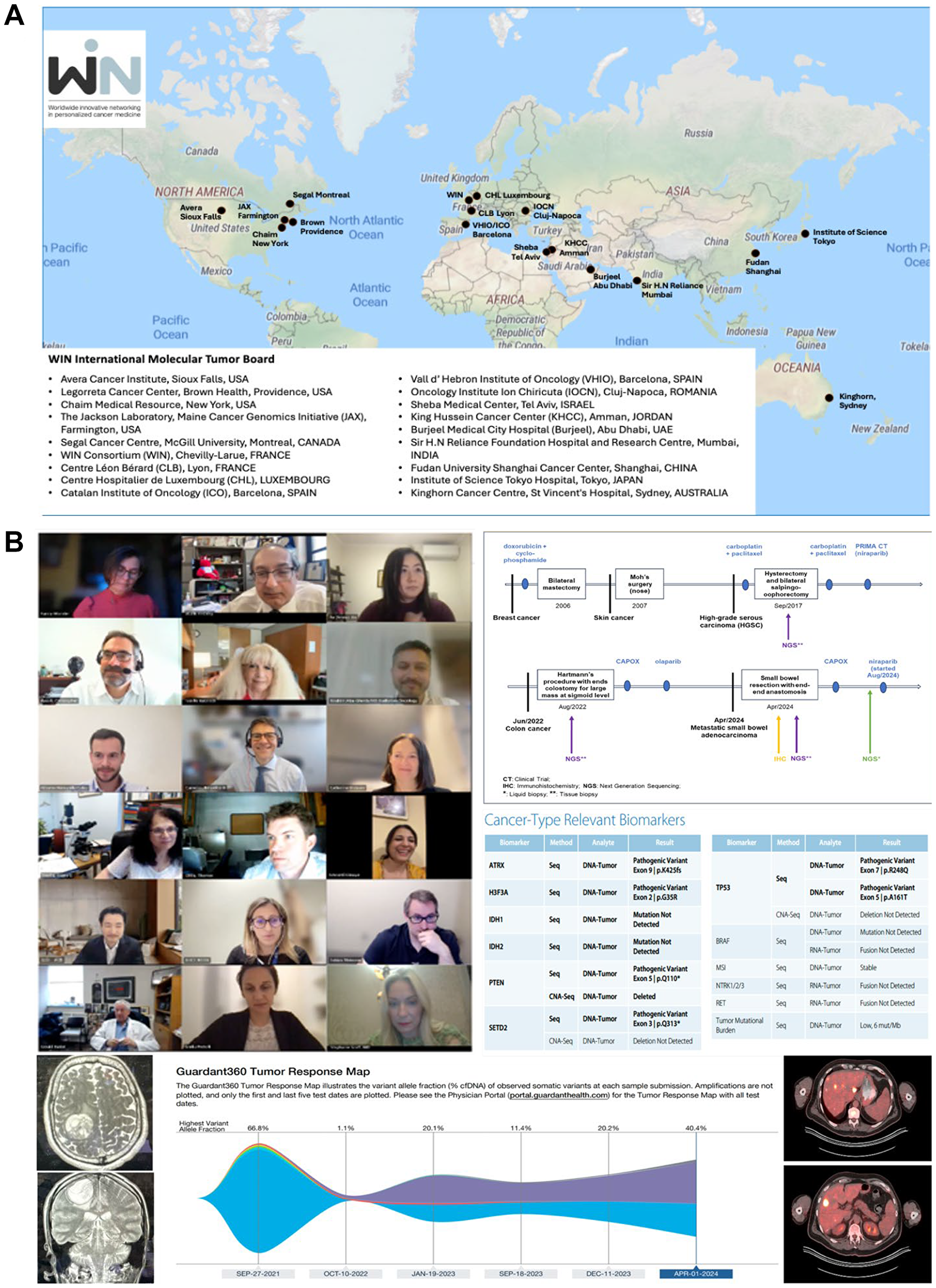 The WIN Consortium has an active international molecular tumor board (MTB)