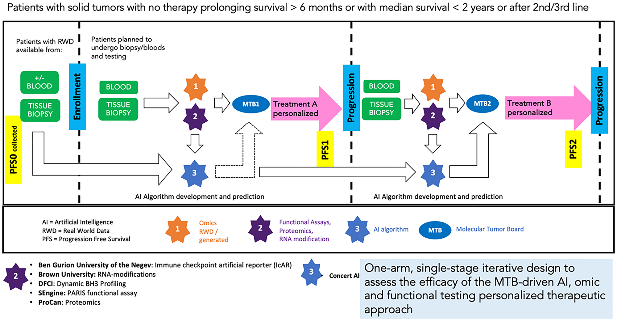 WINGPO N-of-1 precision oncology basket trial design in advanced cancer