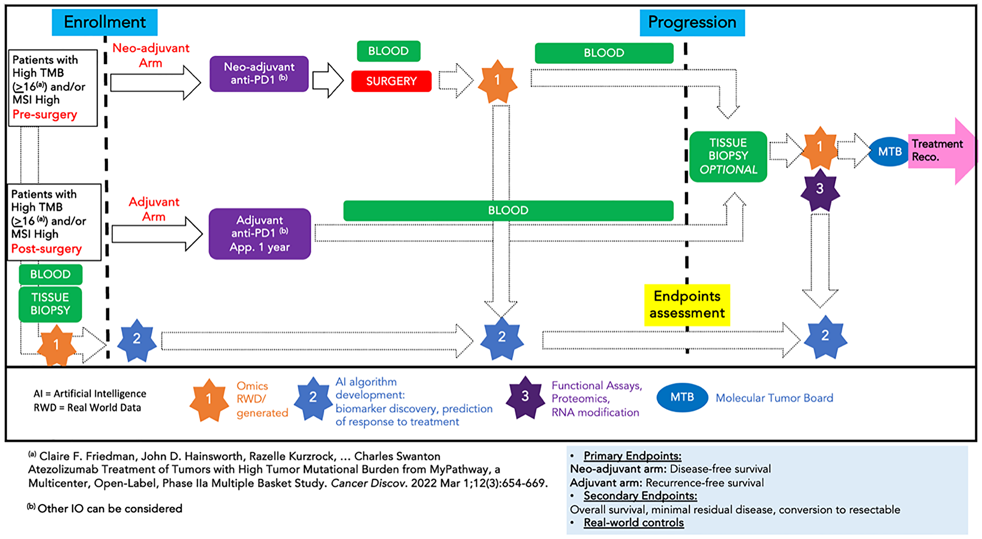 Randomization to Neo-adjuvant or Adjuvant Immunotherapy for Patients with solid tumors with TMB high (>16(a)) or MSI high (NEOVADJ-TMB-IO)