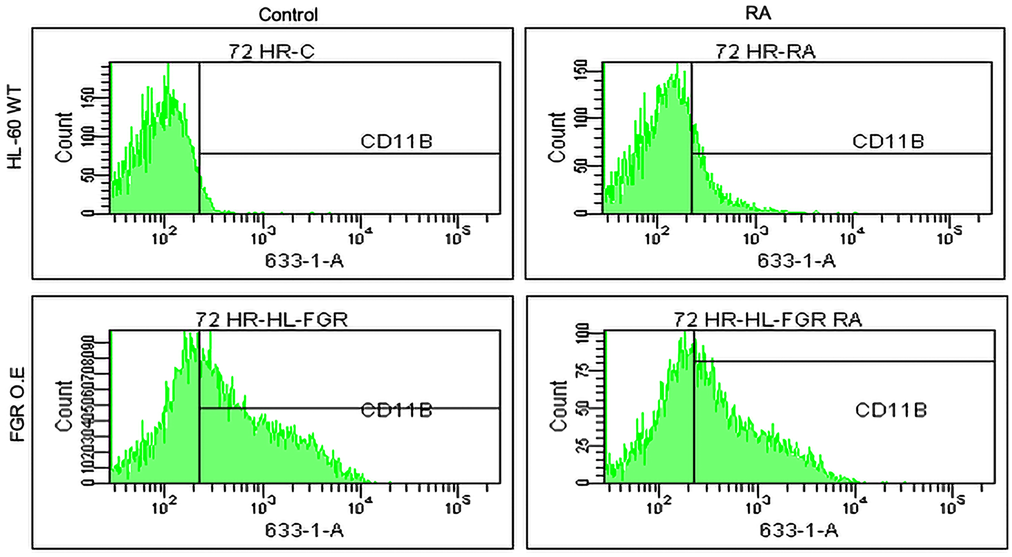 Phenotypic cell surface differentiation marker analysis of HL-60 wt and FGR O.E cells untreated and treated with RA