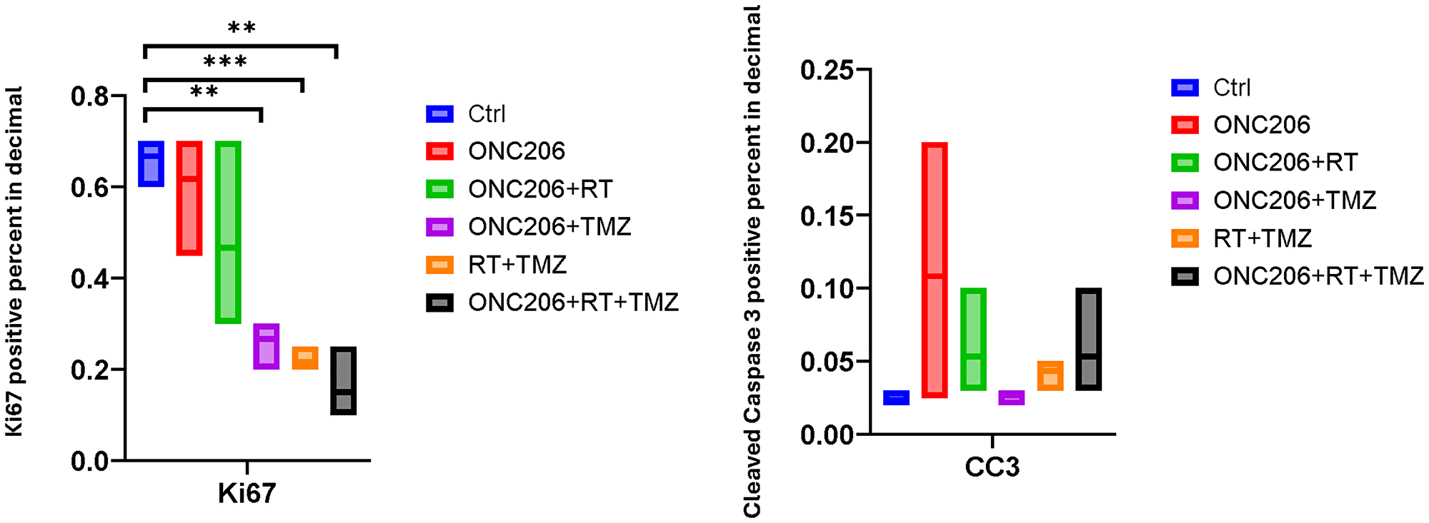 IRT triple combination of ONC206 with TMZ and RT for two weeks inhibits proliferation and induces apoptosis in the orthotopic U251 GBM model in vivo