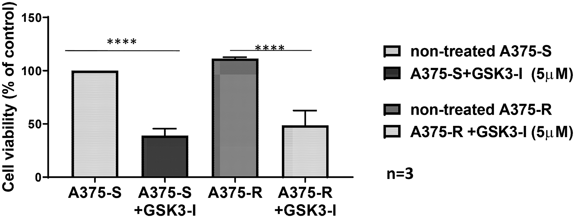 GSK inhibitor overcomes BRAF resistance