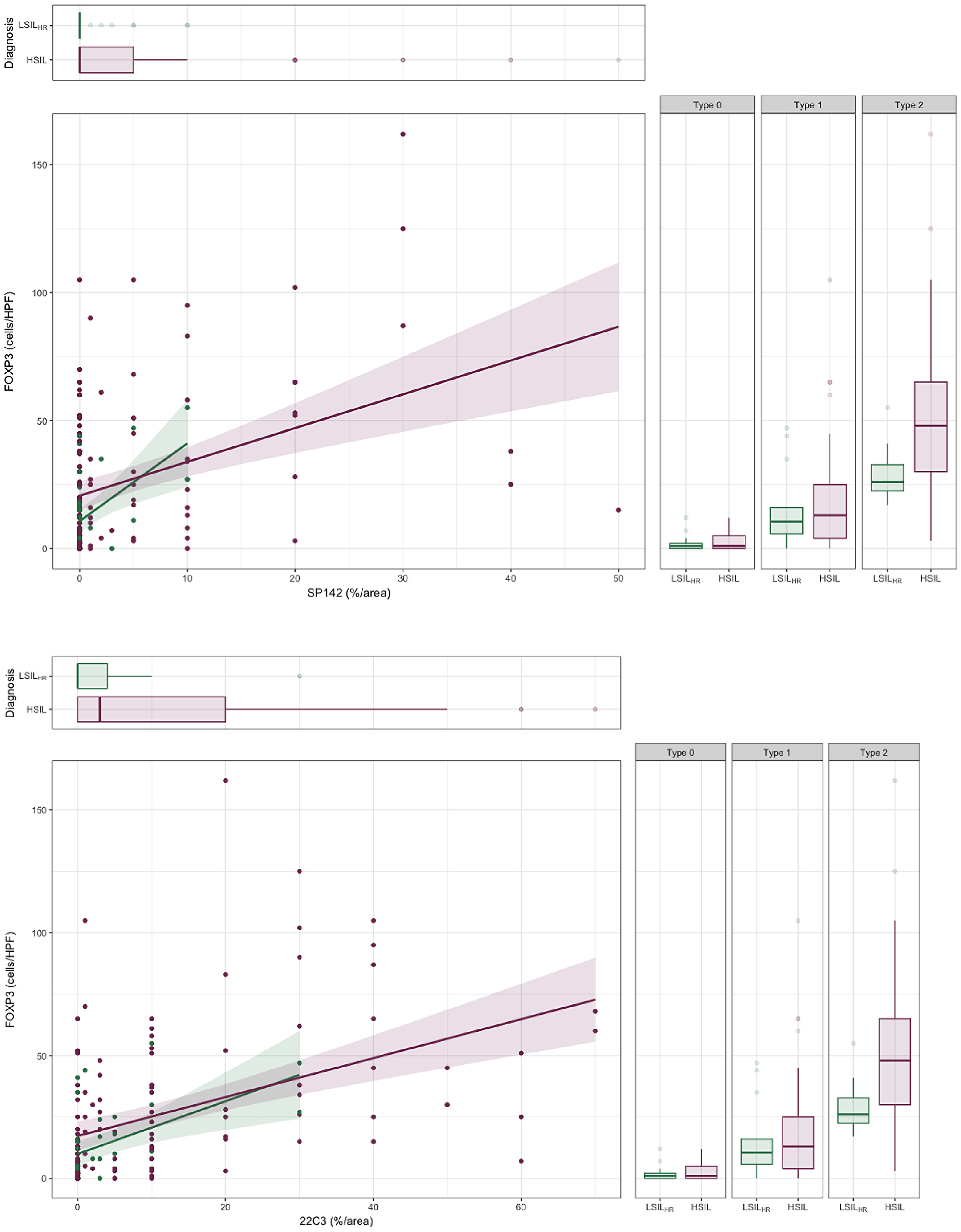 Comparison between HSILs (magenta) and LSILsHR (green) according to inflammatory score, median count of FOXP3+ cells and PD-L1 score (SP142 top, 22C3 bottom)