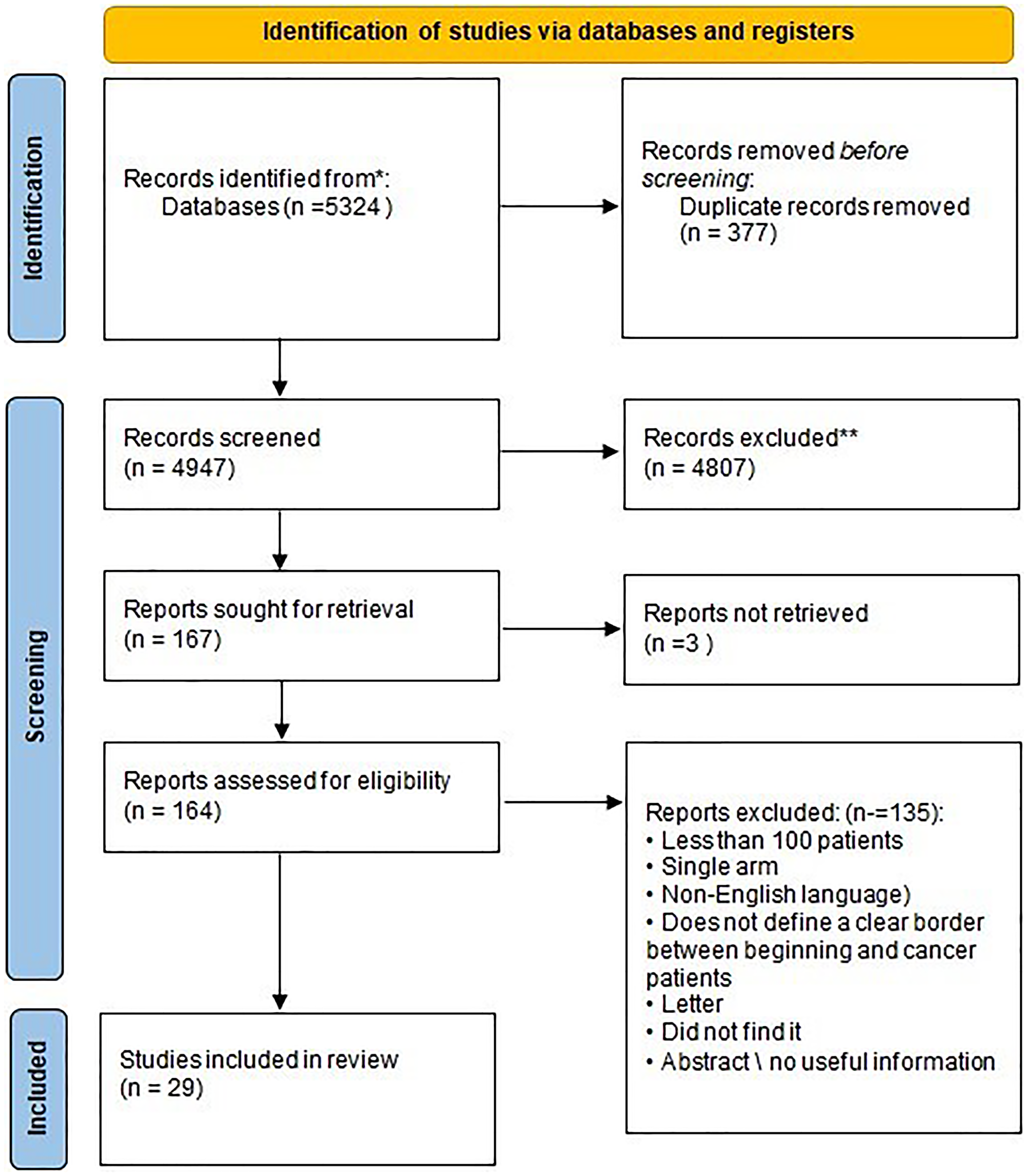 PRISMA flow chart of the included studies