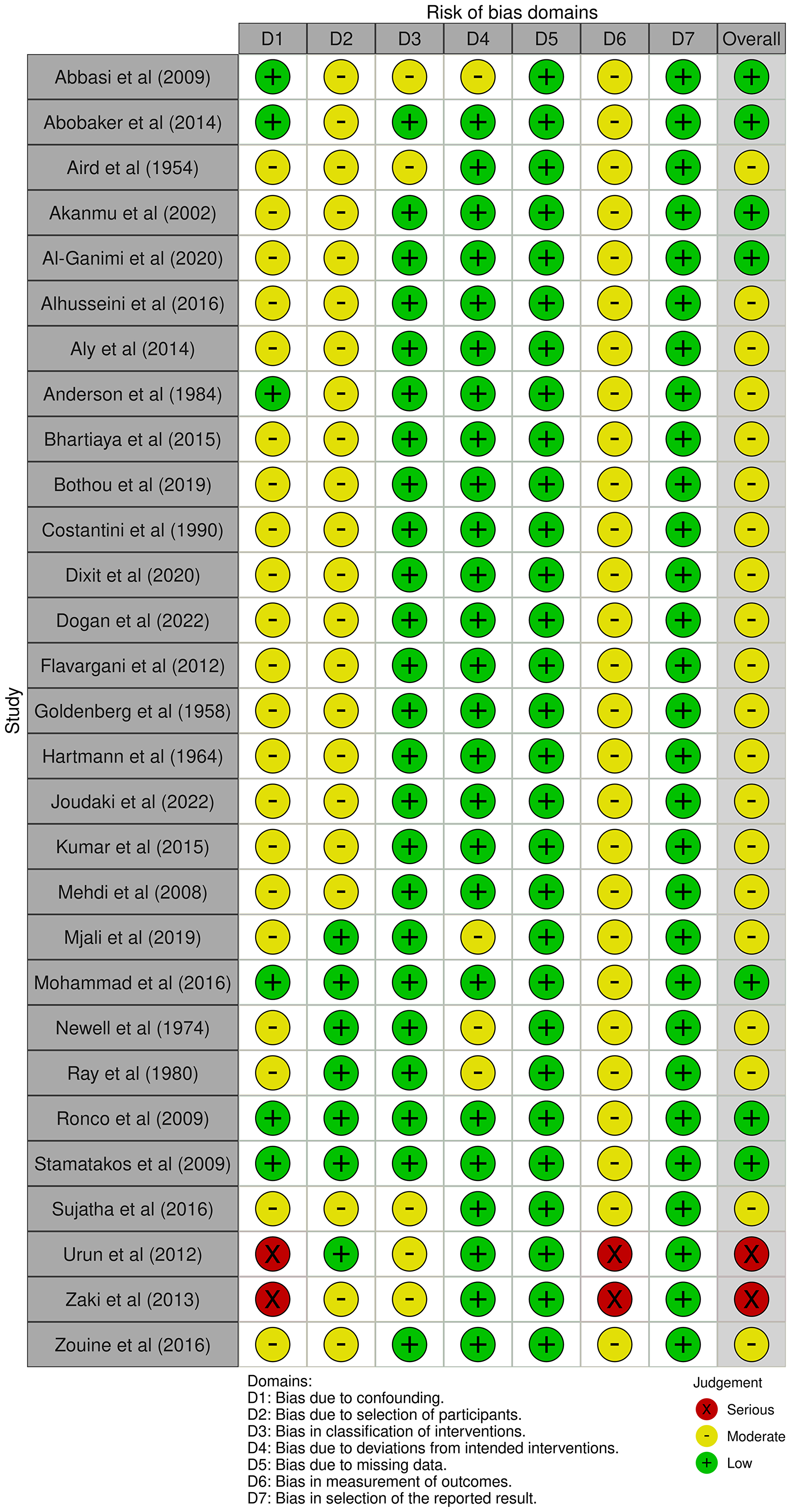 Bar plot showing the risk of bias assessment for the included studies