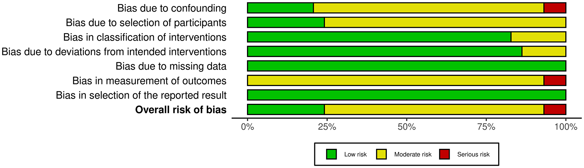 Traffic light plot illustrating the risk of bias assessment for the included studies