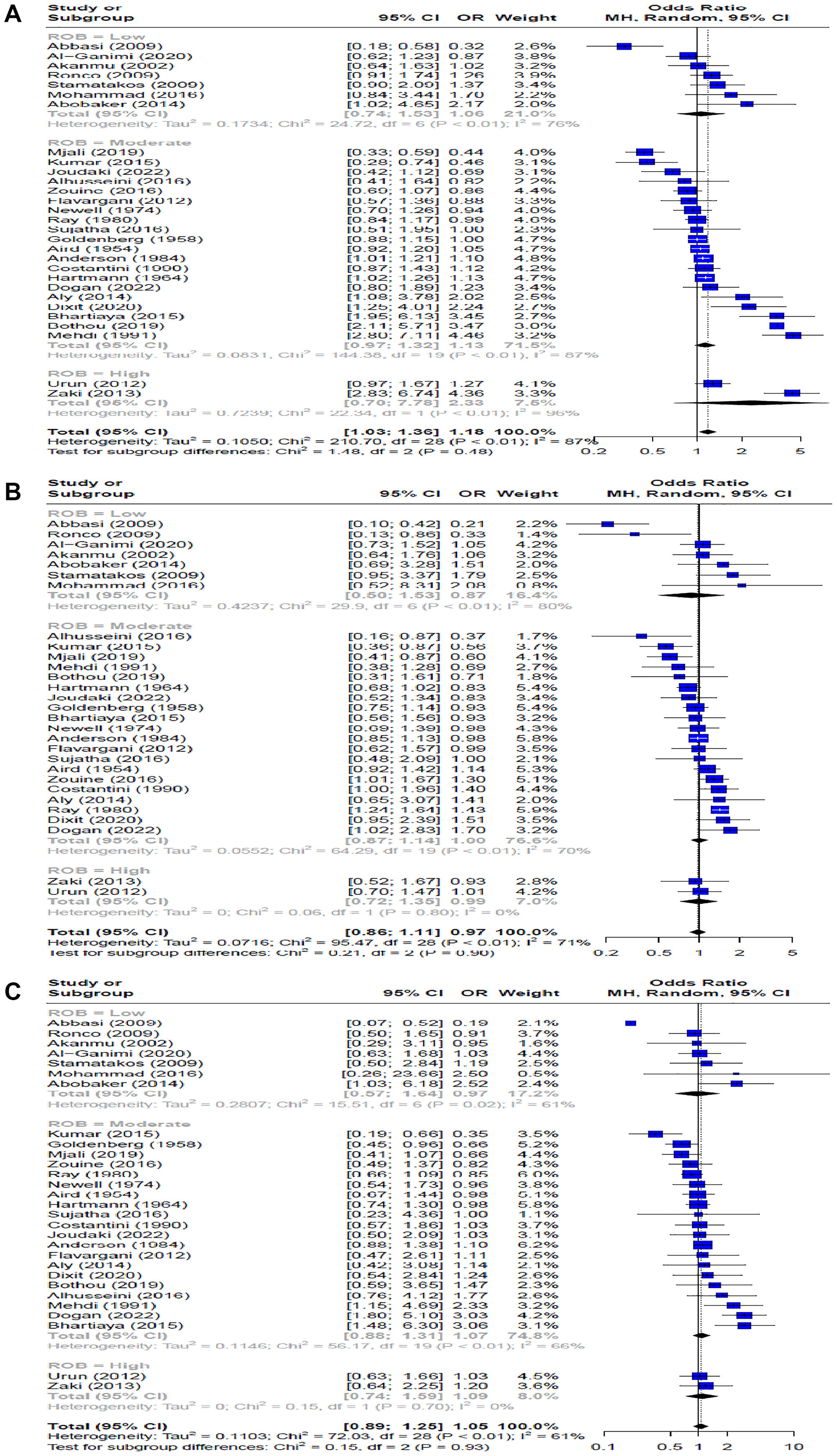 Forest plot of the odds ratios for breast cancer risk comparing blood groups