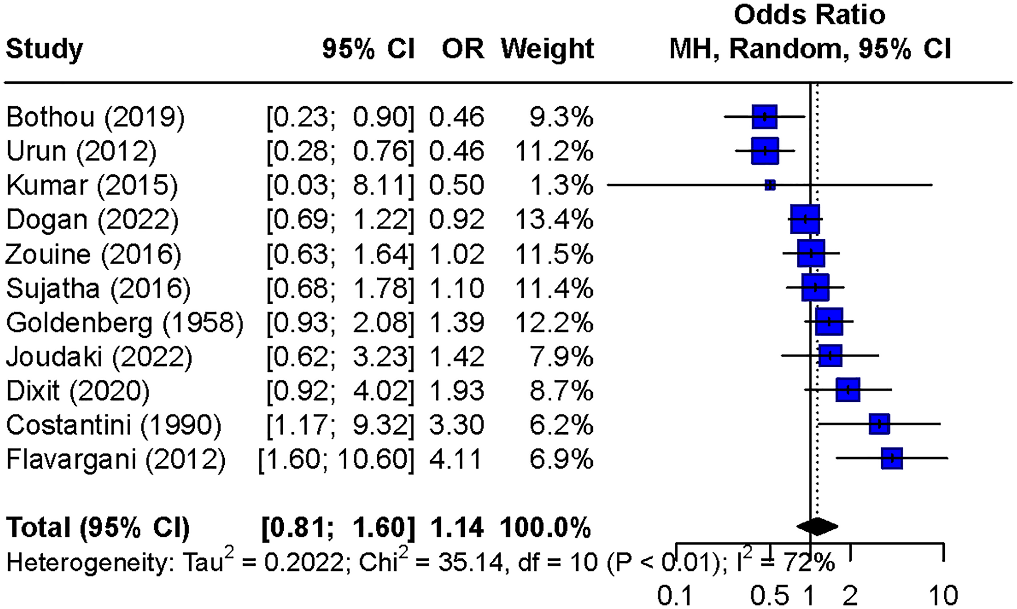 Forest plot of the odds ratios for breast cancer risk comparing Rh positive to Rh negative