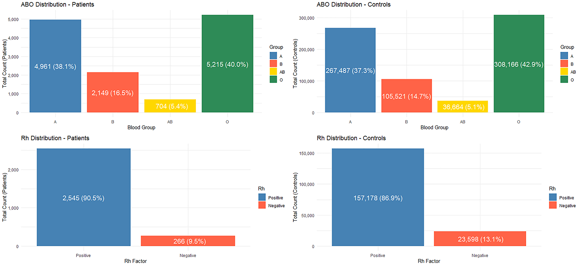Bar plot showing patient counts for ABO and Rh groups, with each bar labeled by its count and corresponding percentage