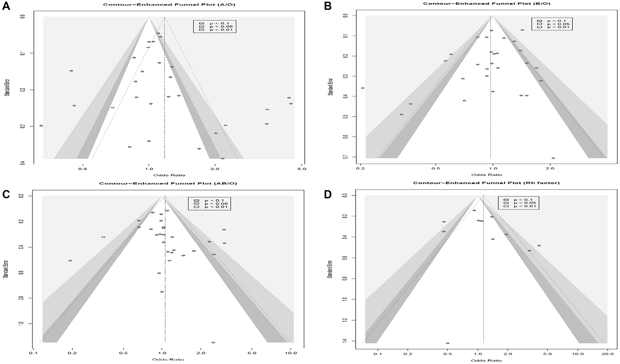 Funnel plots for blood group comparisons