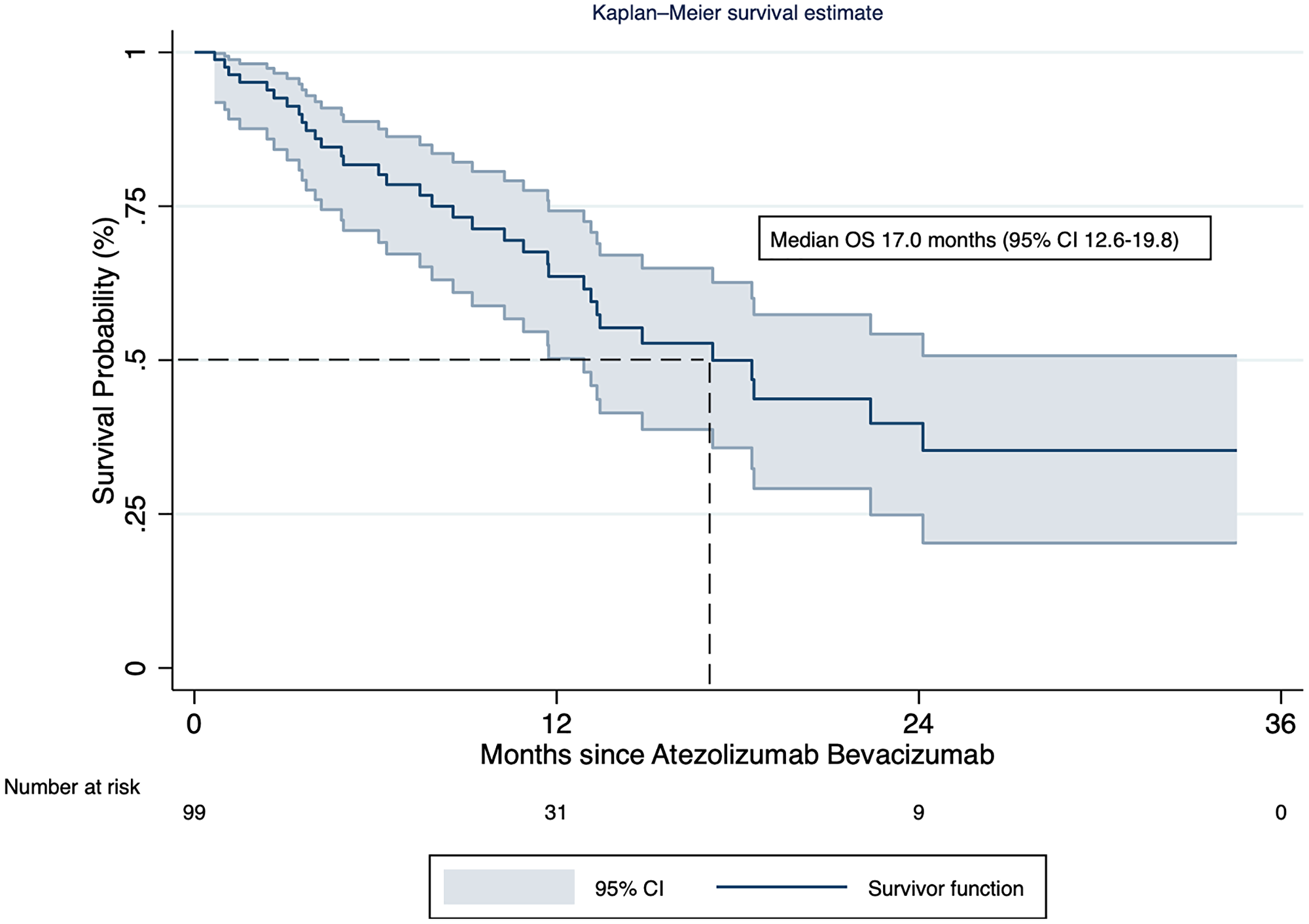 Kaplan-Meier survival curve of the patients treated with atezolizumab plus bevacizumab