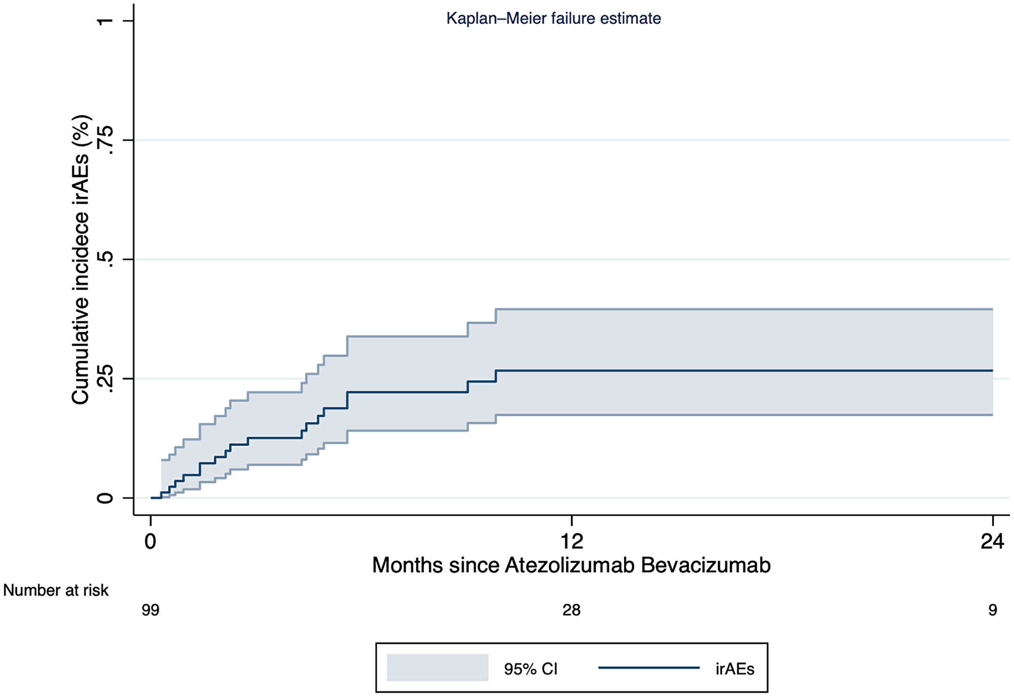 Cumulative incidence curve of immune related adverse events in patients treated with atezolizumab plus bevacizumab