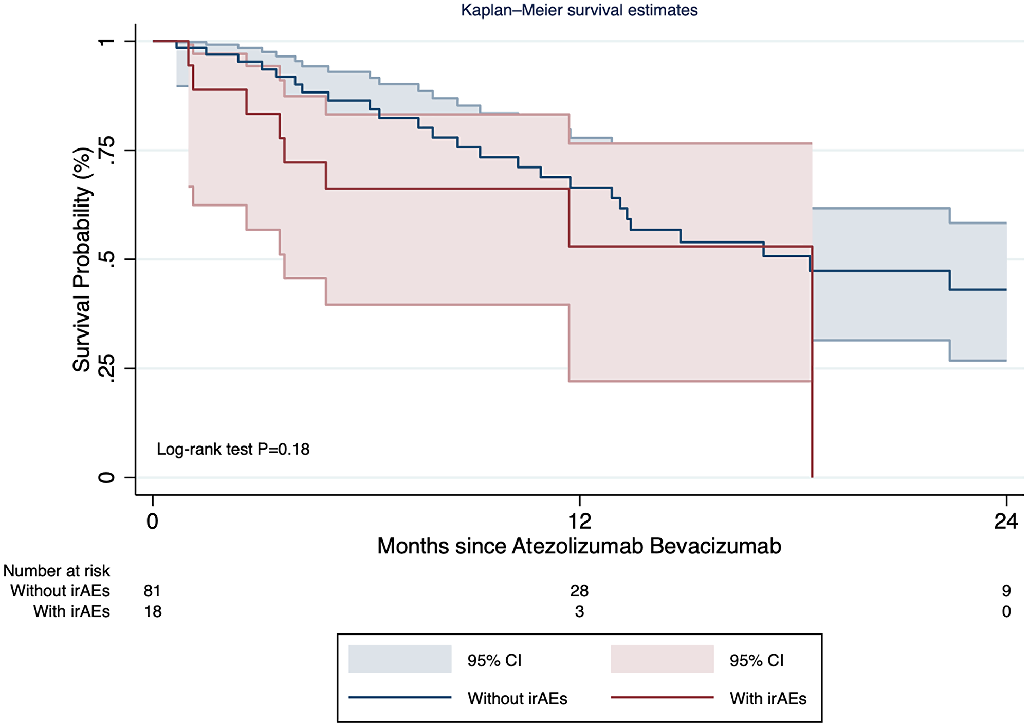 Survival curves of patients with and without immune related adverse events