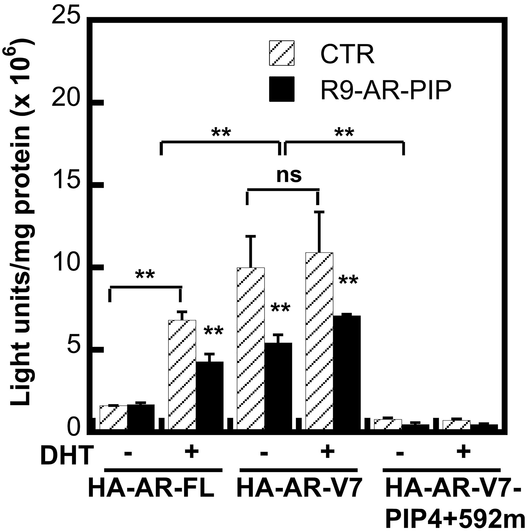 R9-AR-PIP inhibits transcriptional activity of AR-FL and AR-Vs