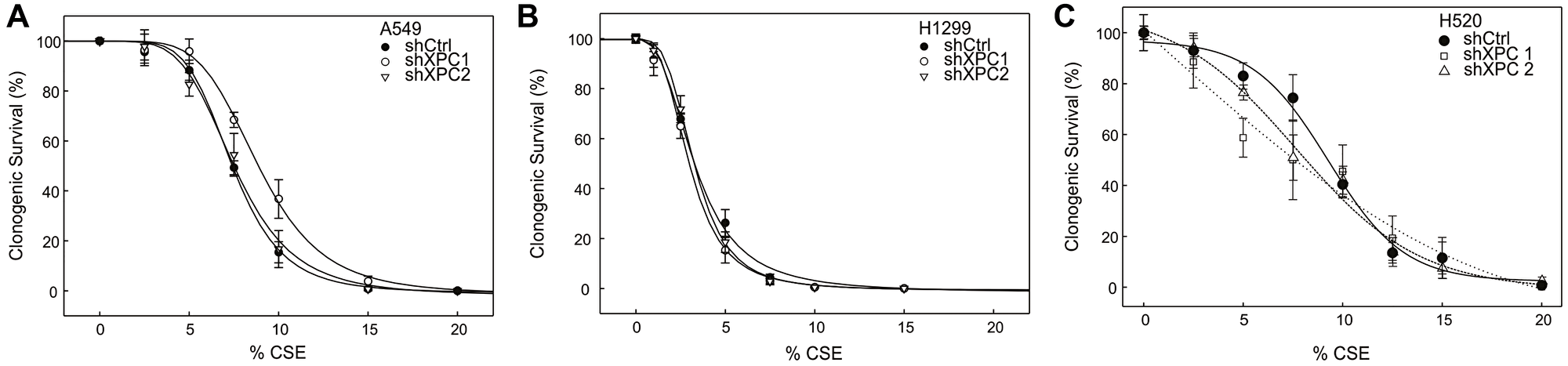 Clonogenic survival in response to increasing concentrations of CS extract (CSE)
