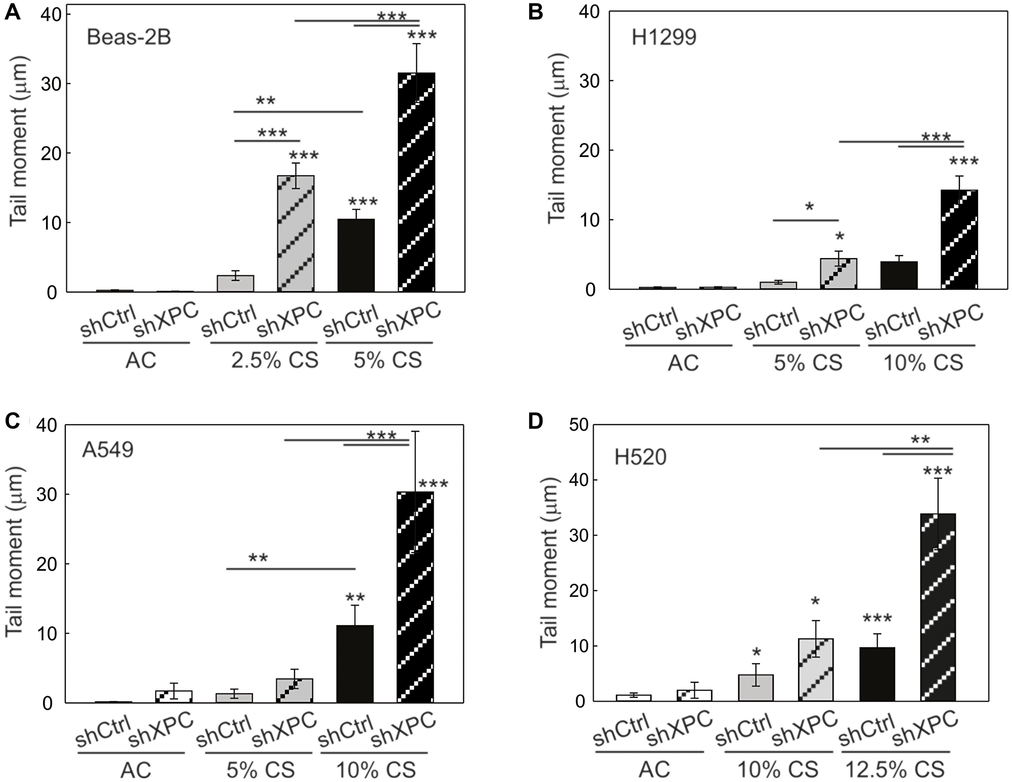 Total DNA damage assessed by alkaline comet assay