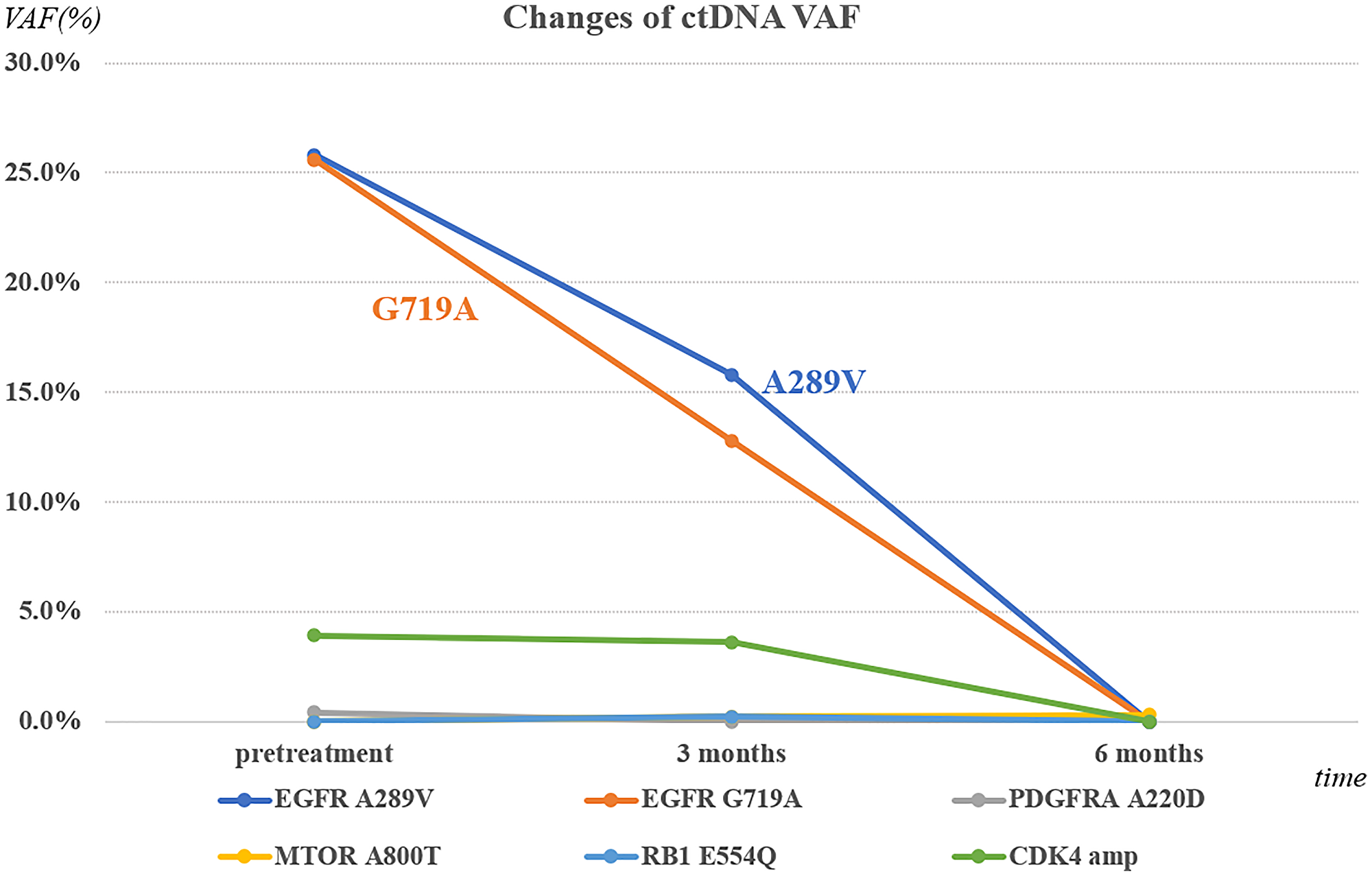 Change in variant allele fraction (VAF) by Next-generation sequencing (NGS) of circulating tumor DNA (ctDNA)