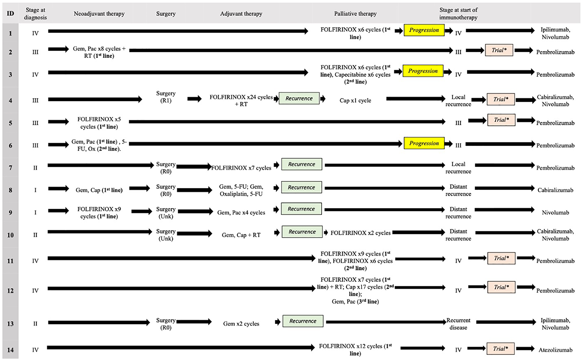 Sequence of treatment