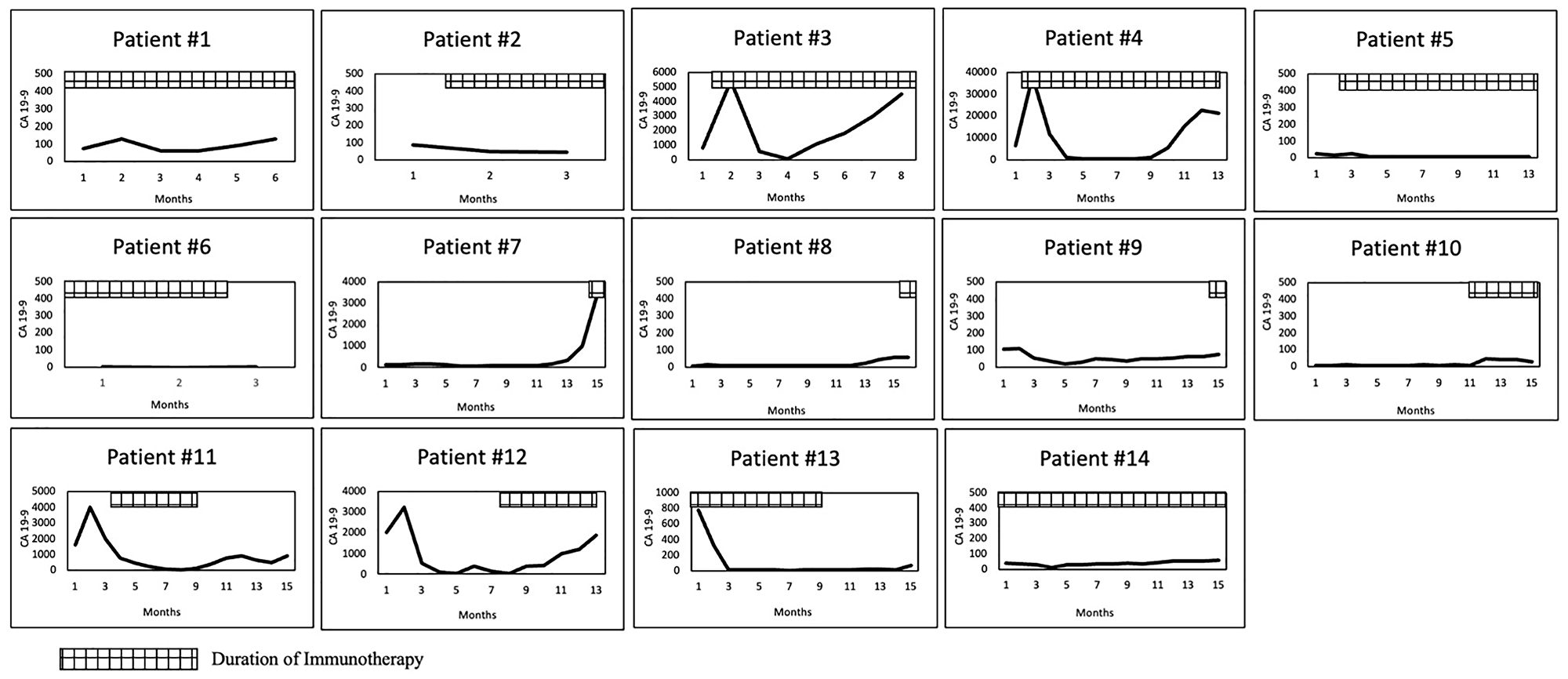 CA 19-9 response following immunotherapy